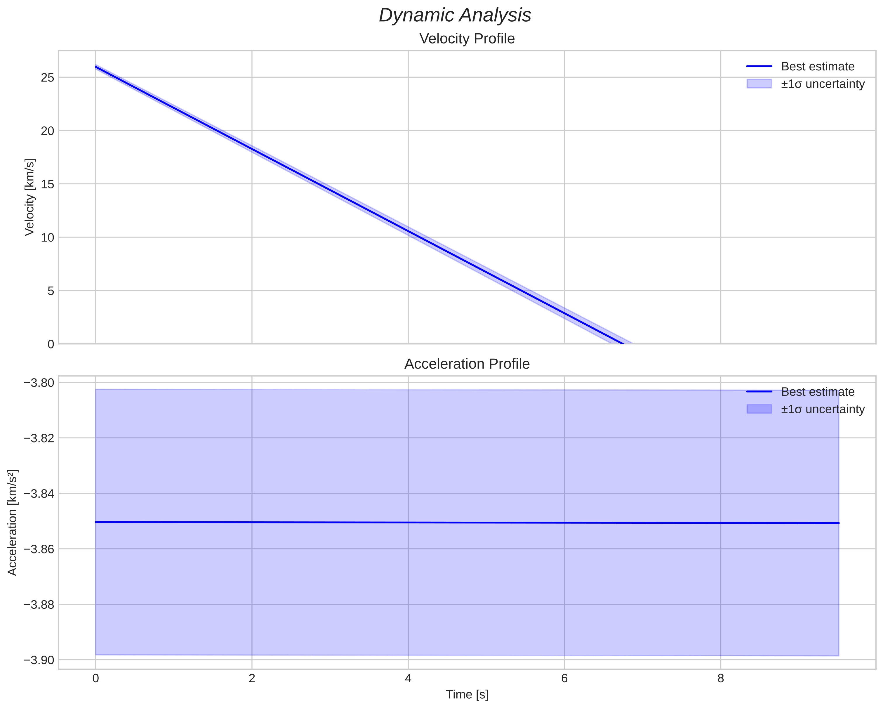 speed and acceleration