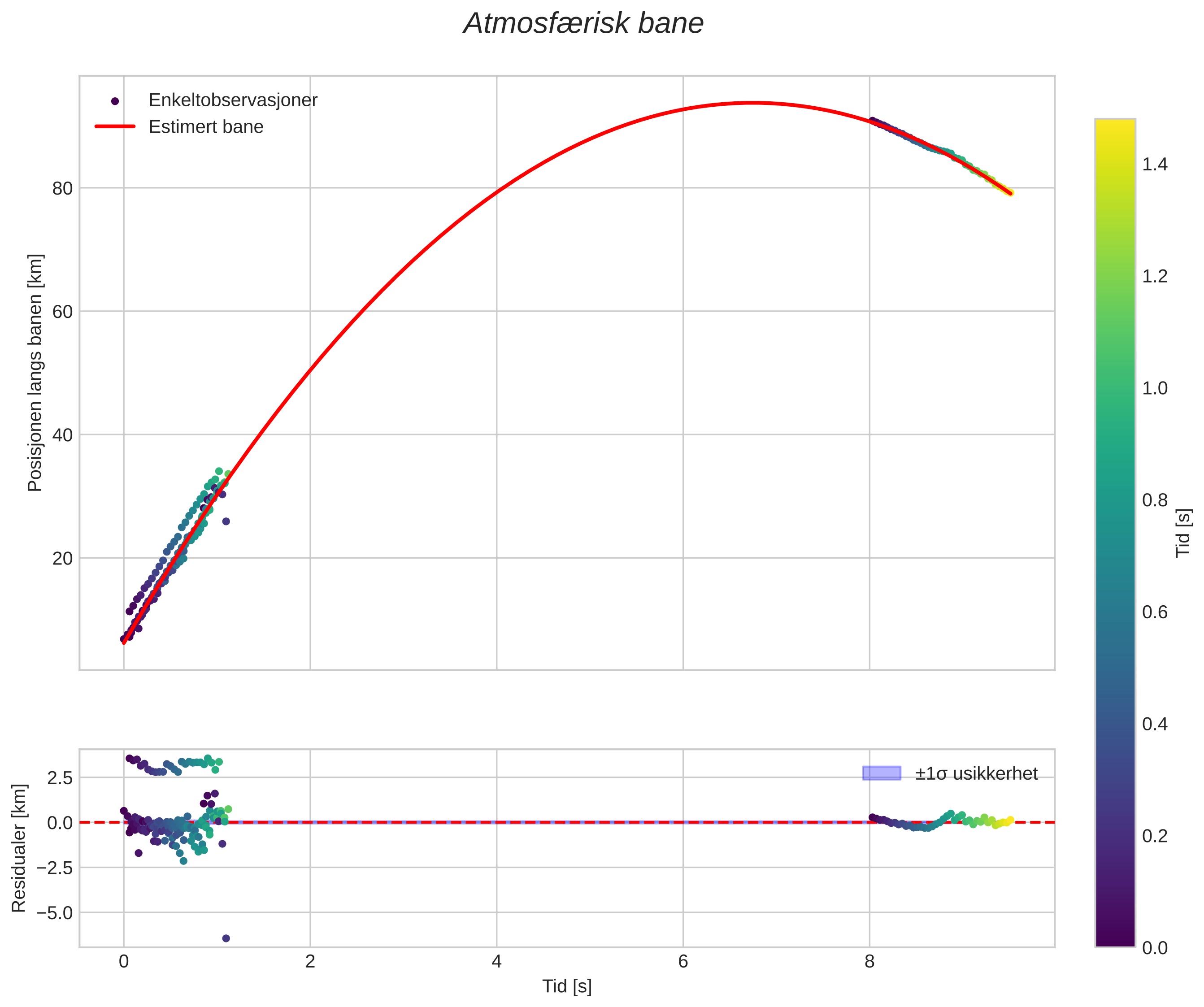 position vs time