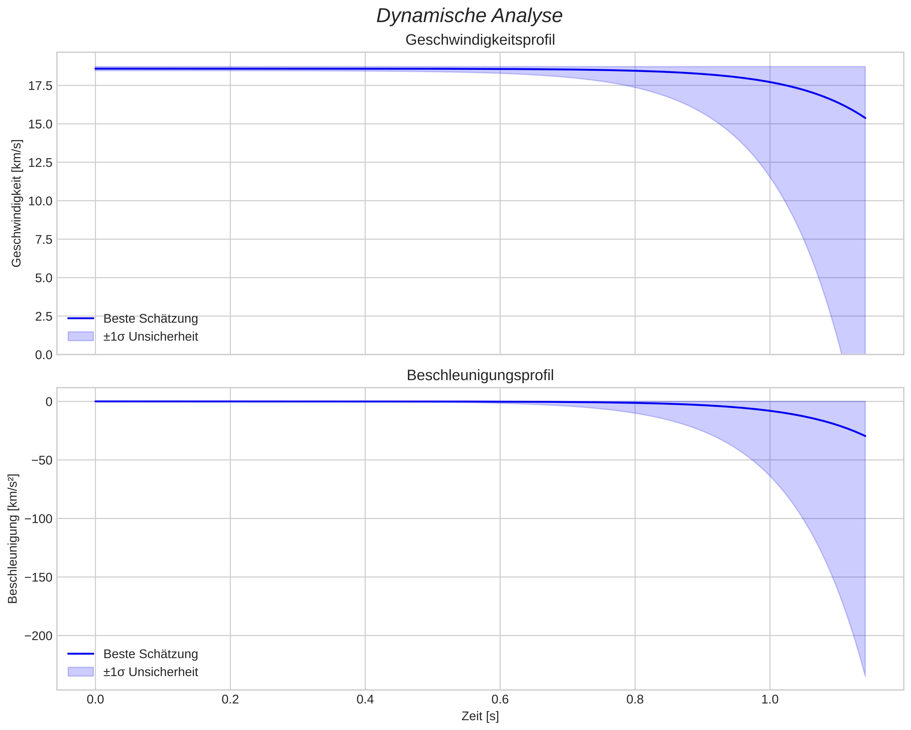 speed and acceleration