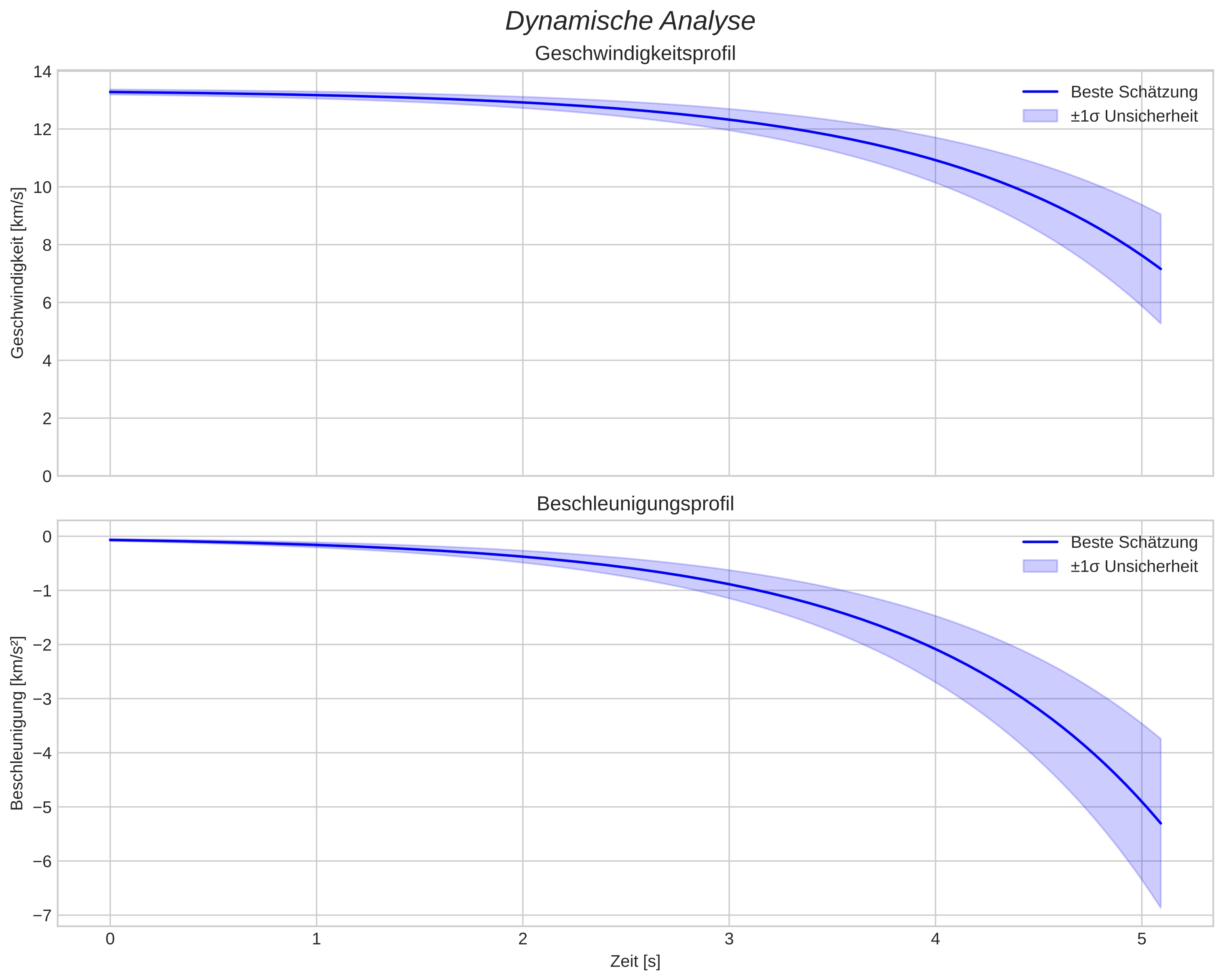 speed and acceleration