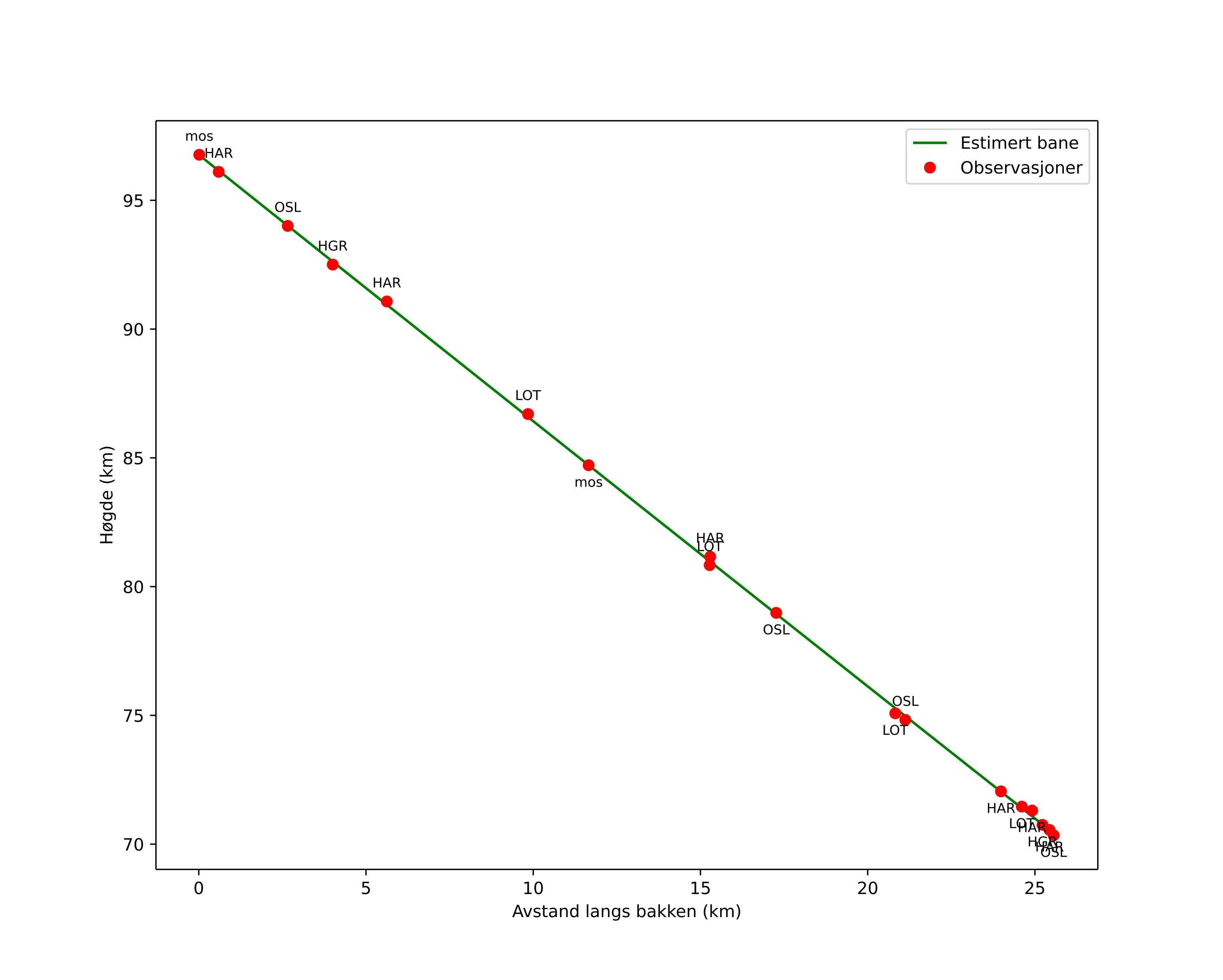 height profile