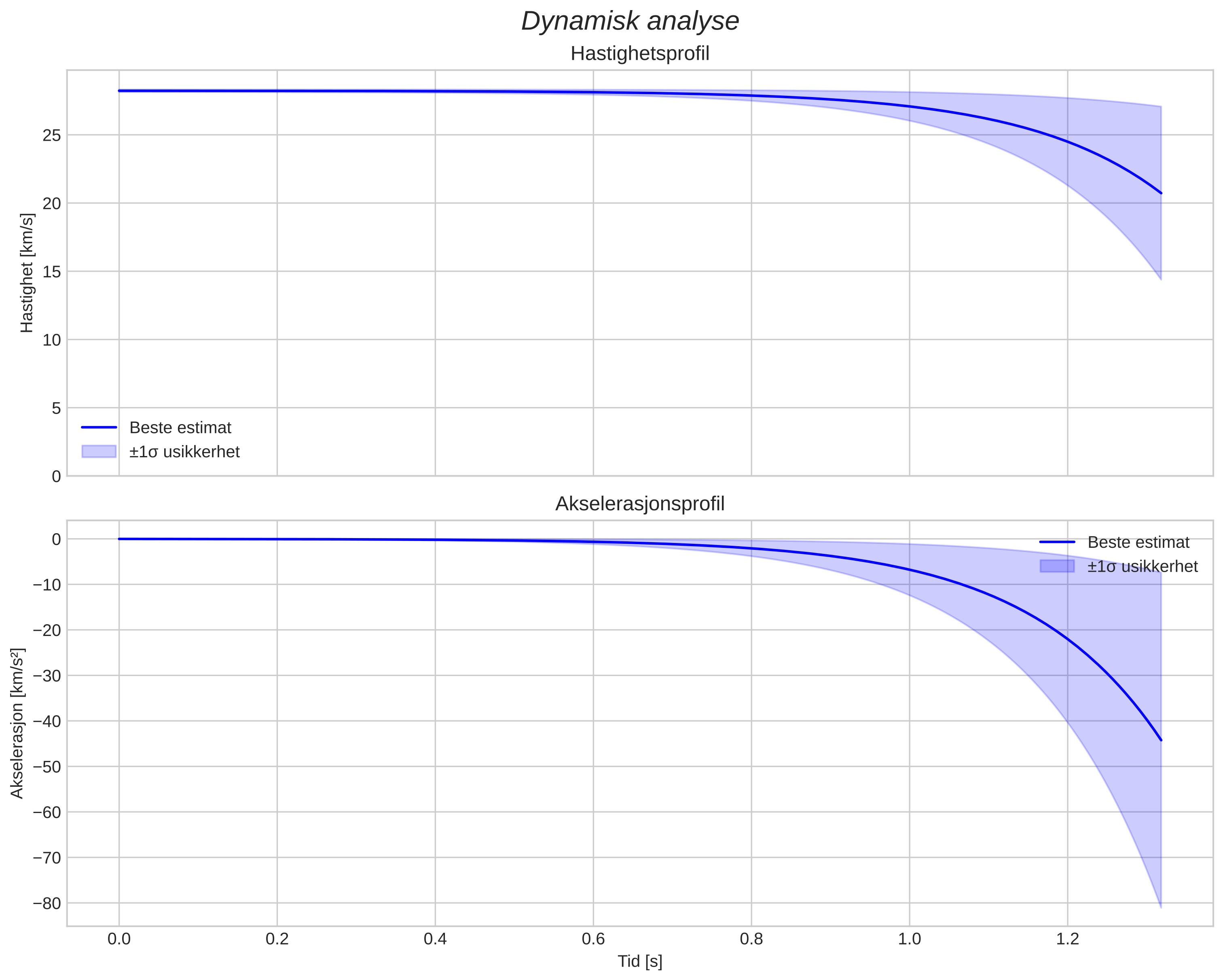 speed and acceleration