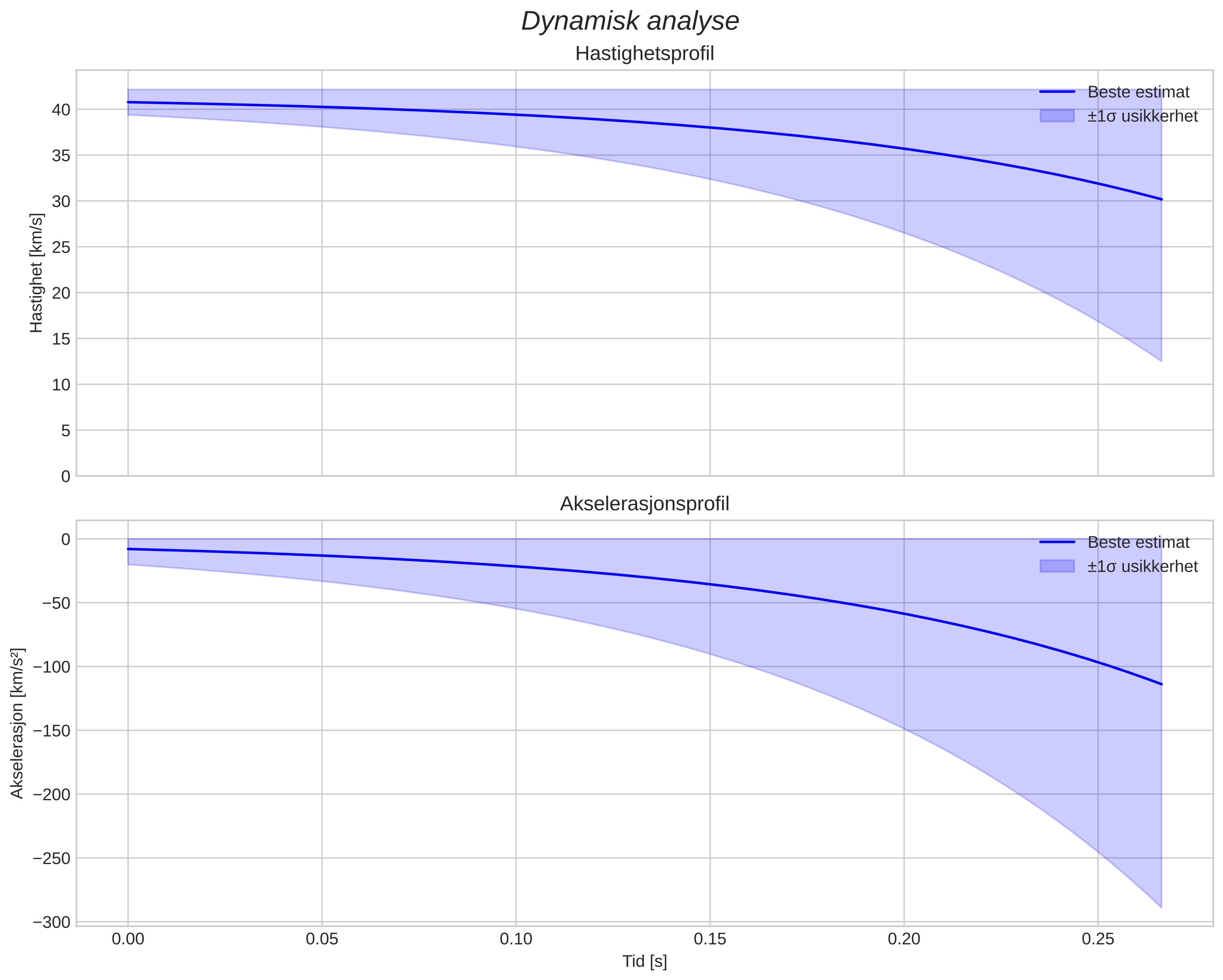 speed and acceleration
