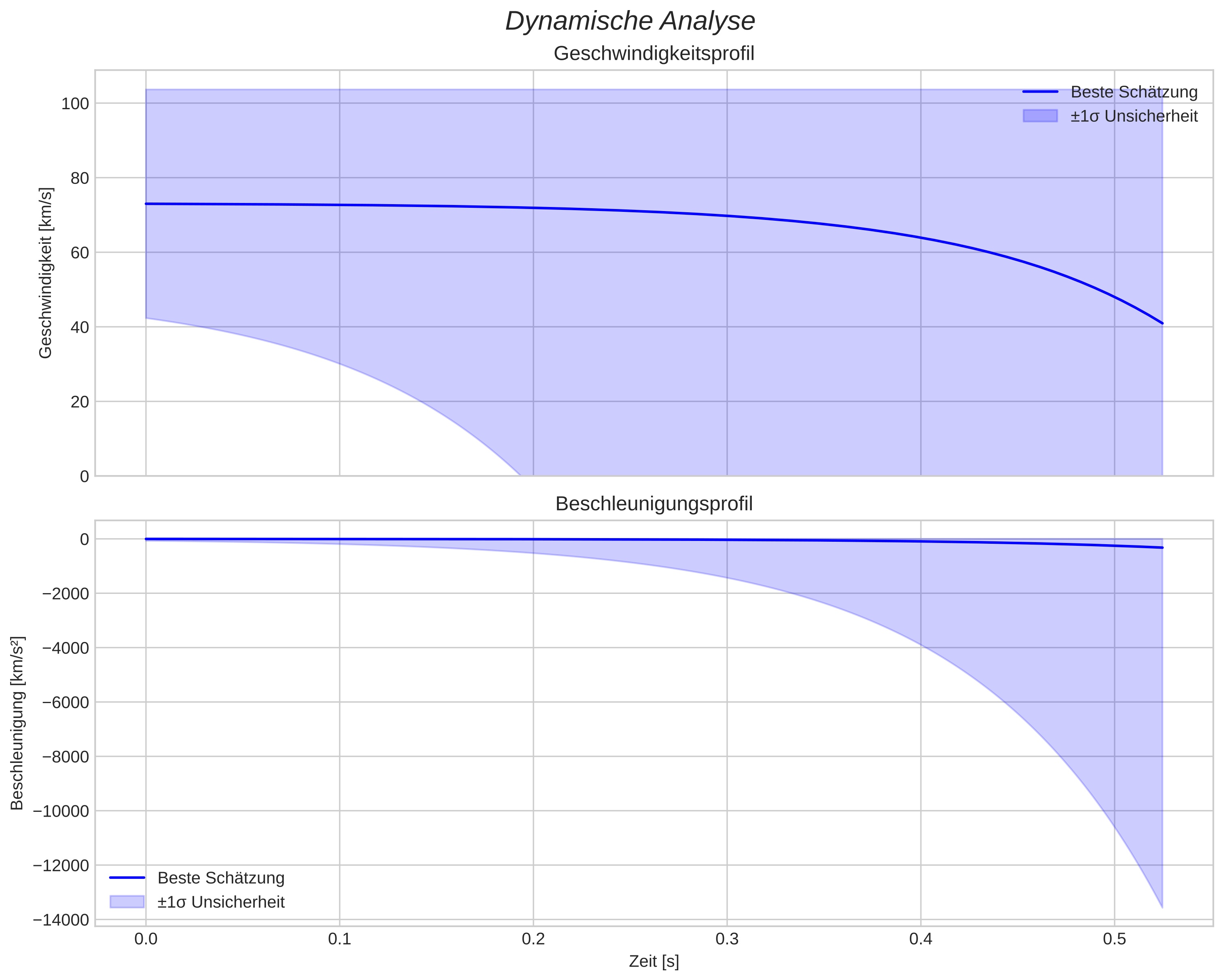 speed and acceleration