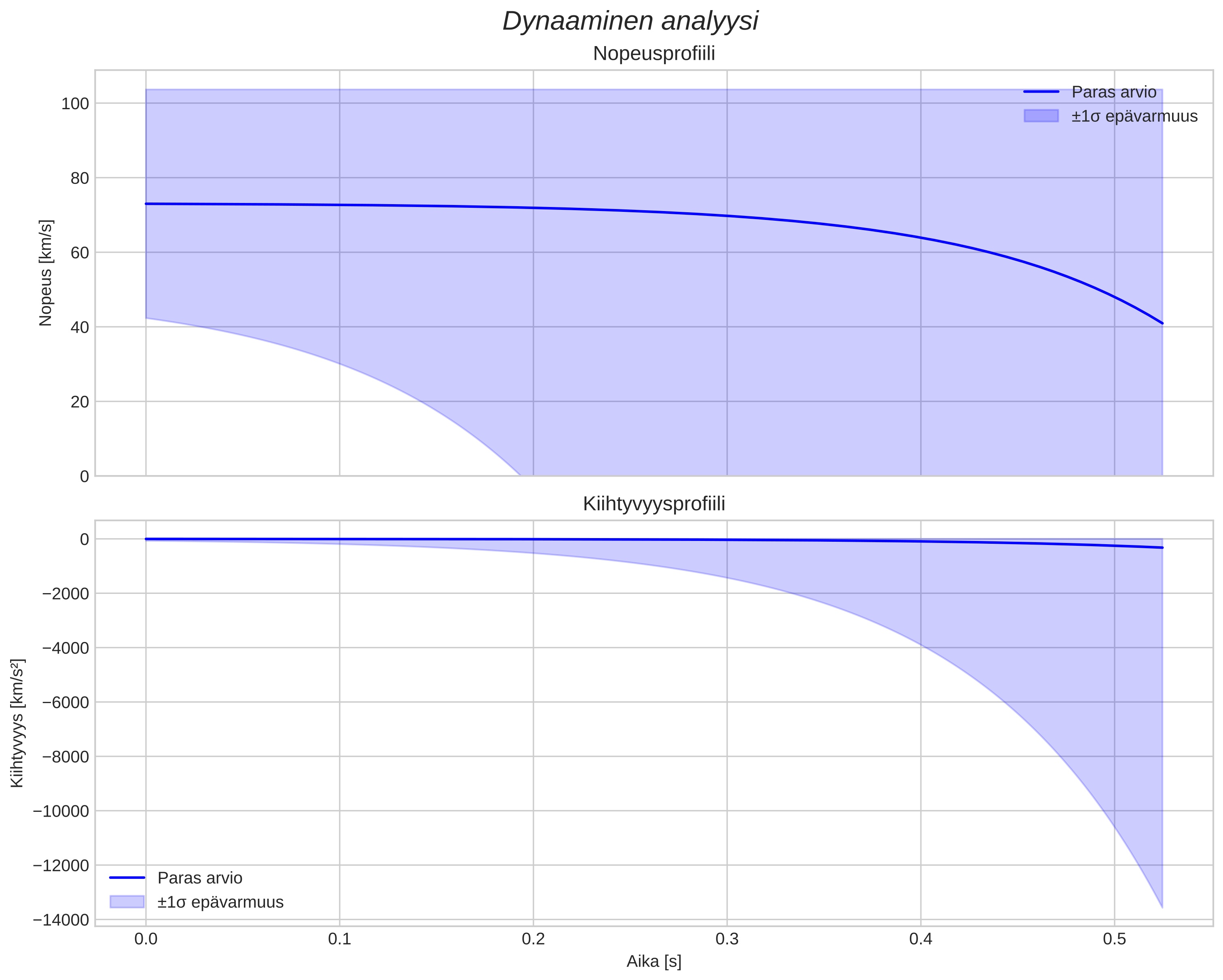 speed and acceleration