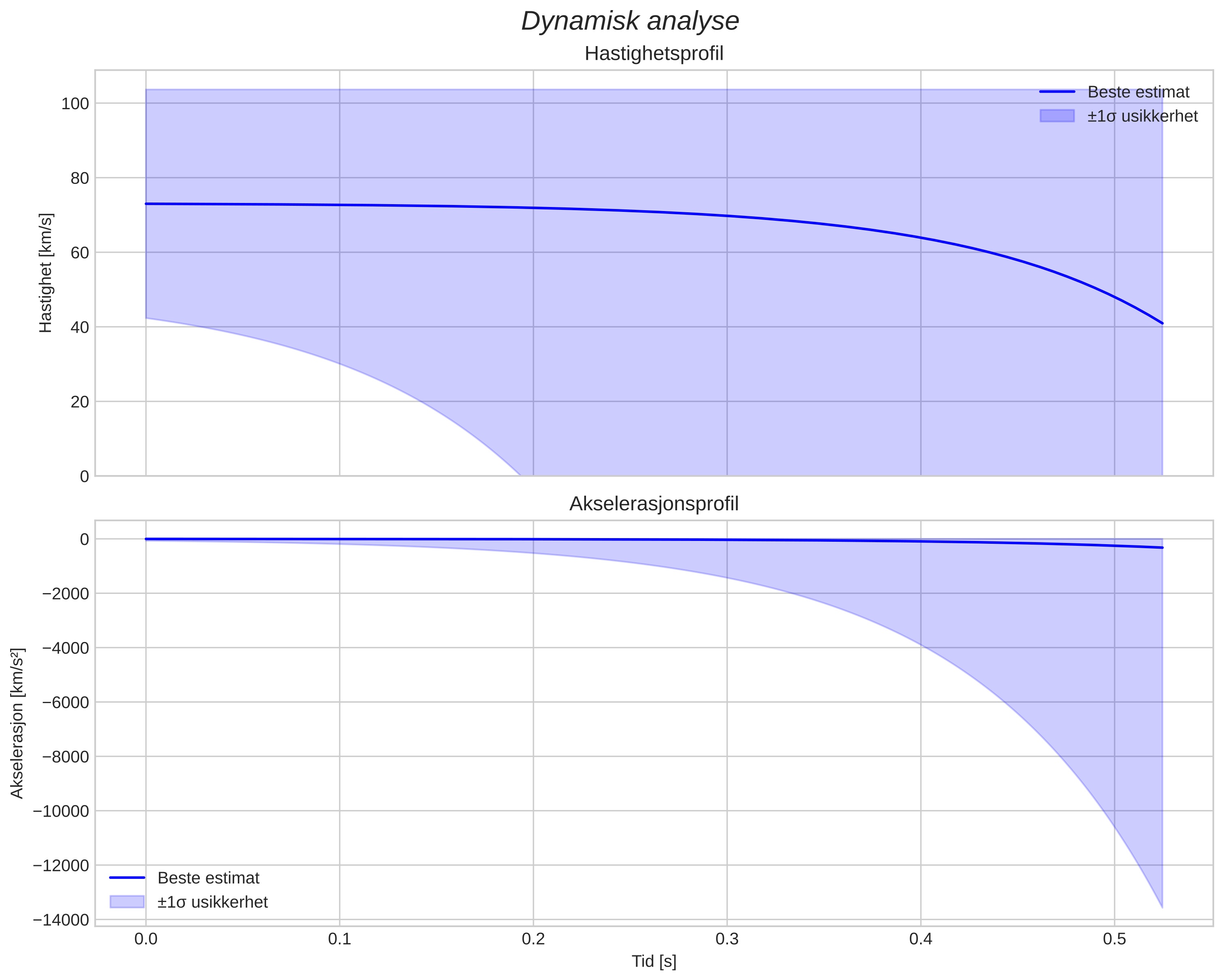 speed and acceleration