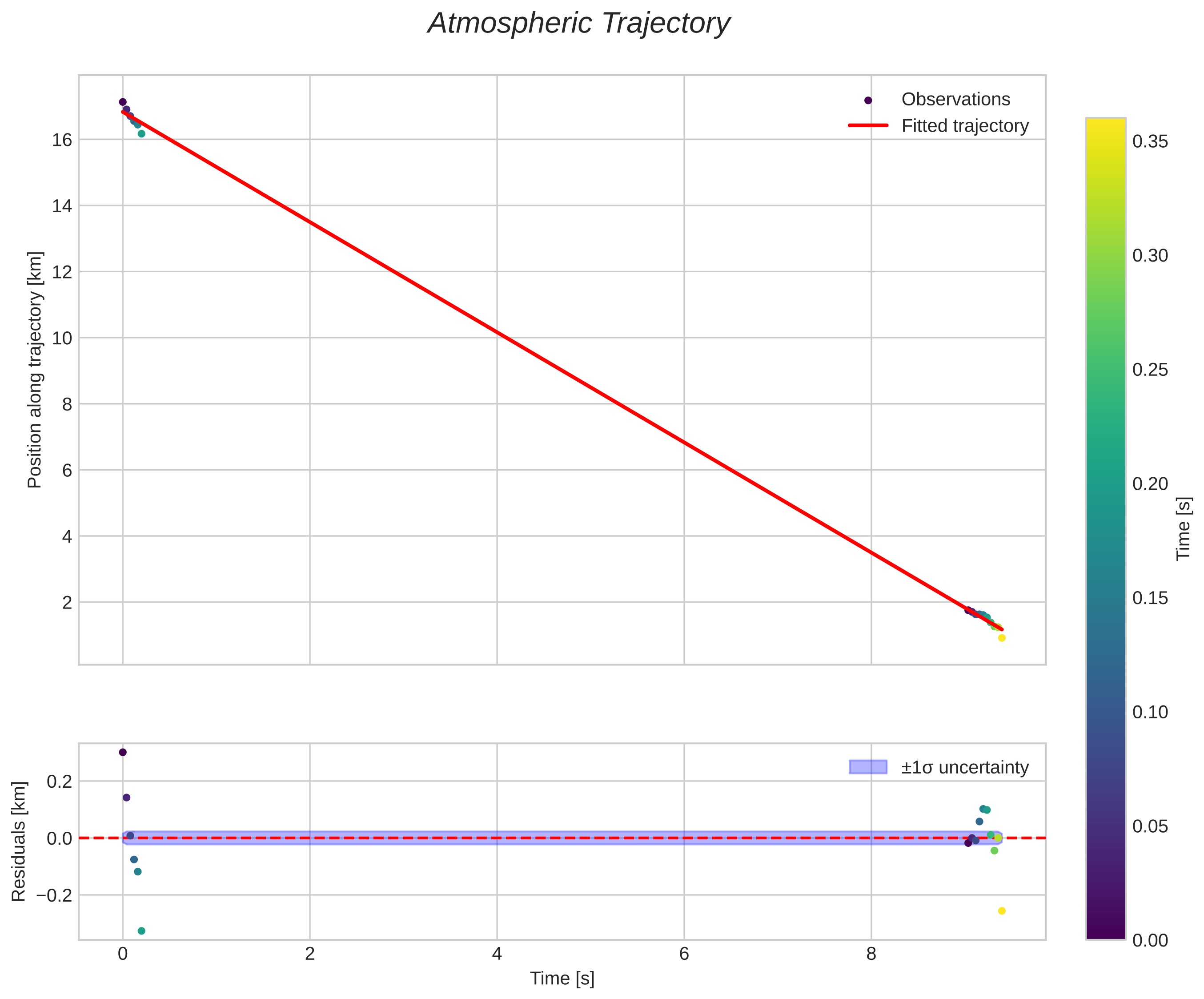 position vs time