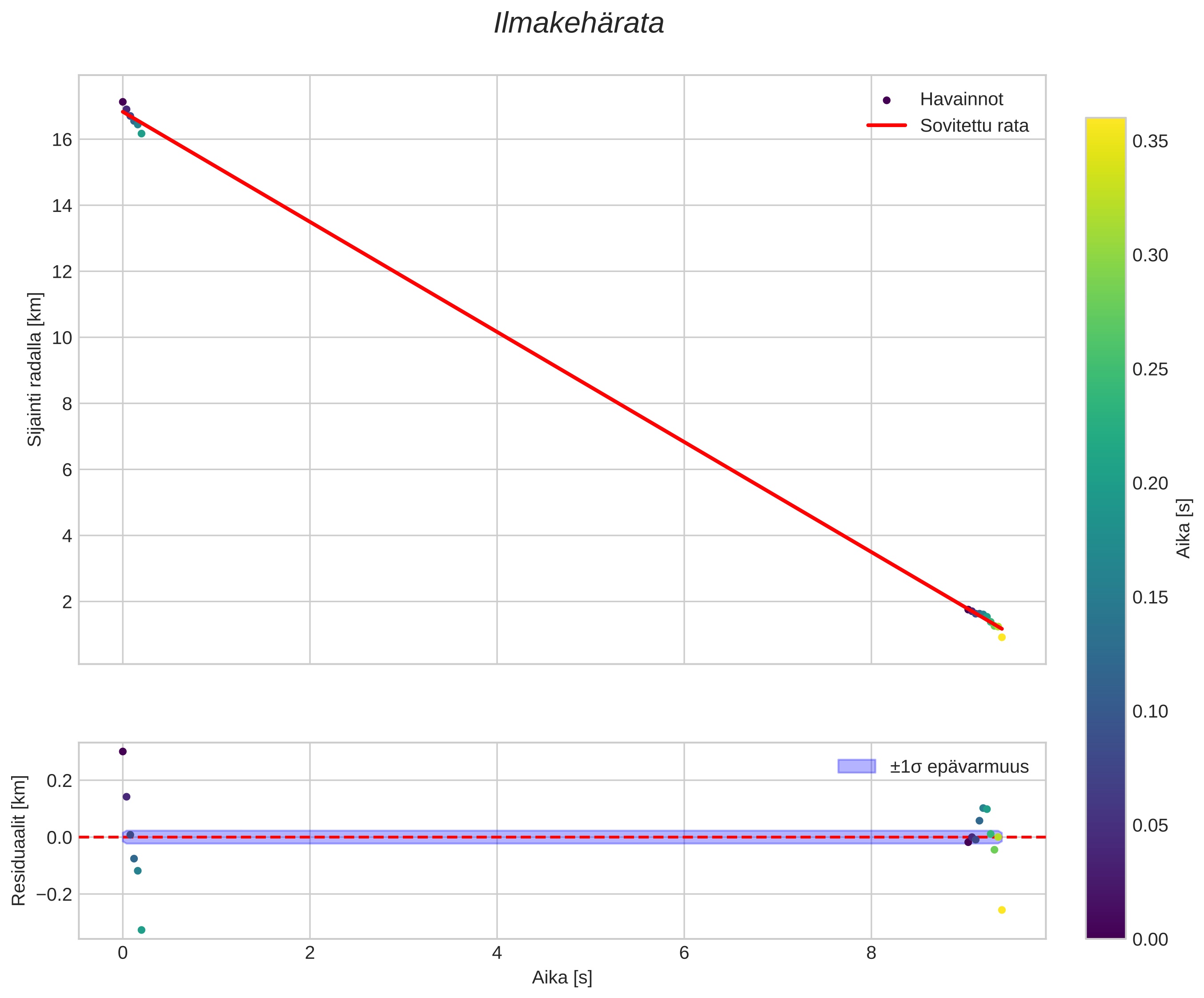 position vs time
