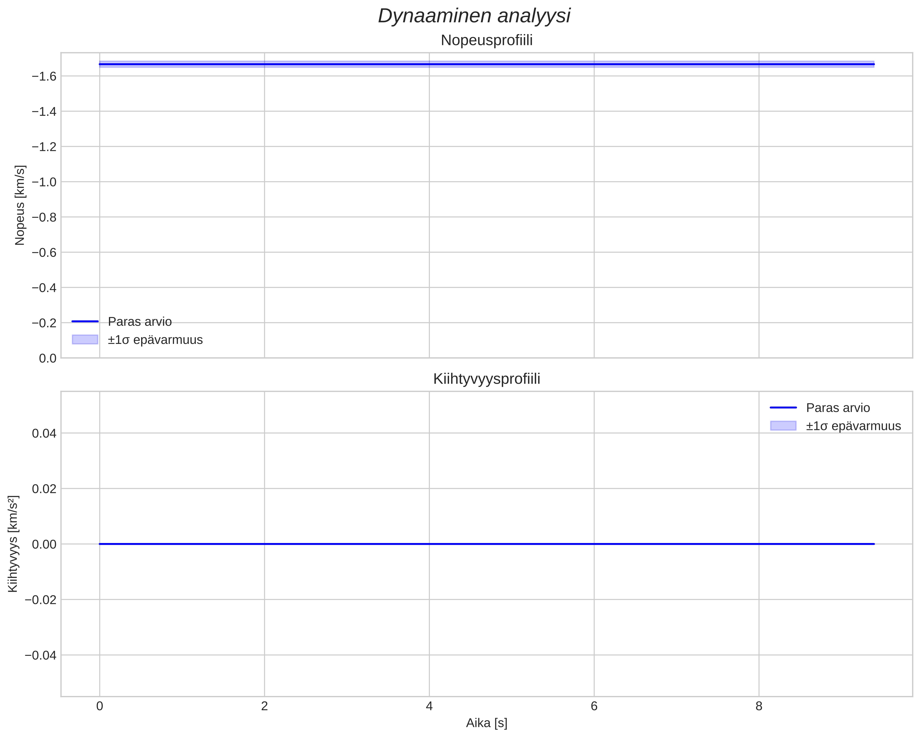speed and acceleration