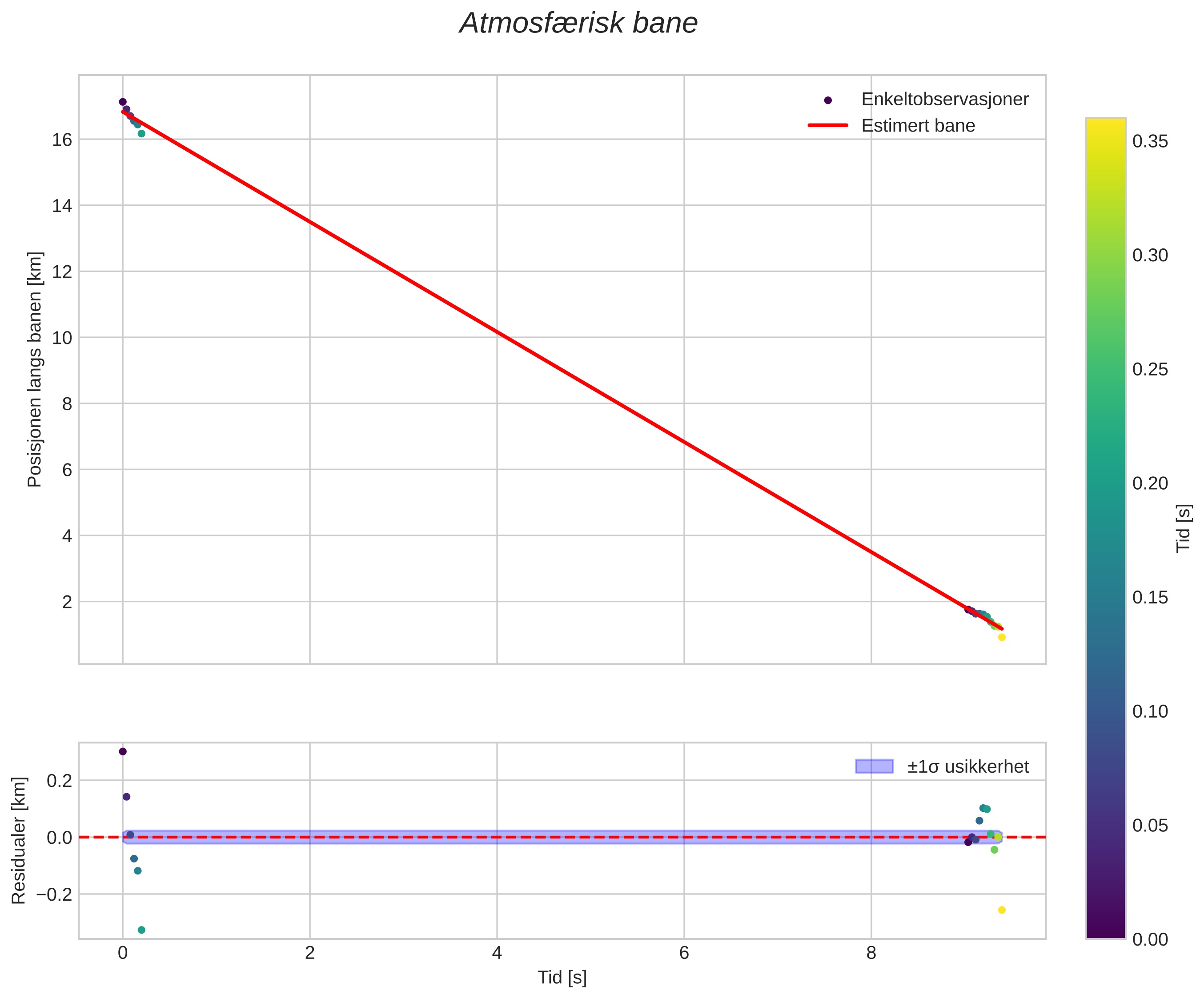 position vs time