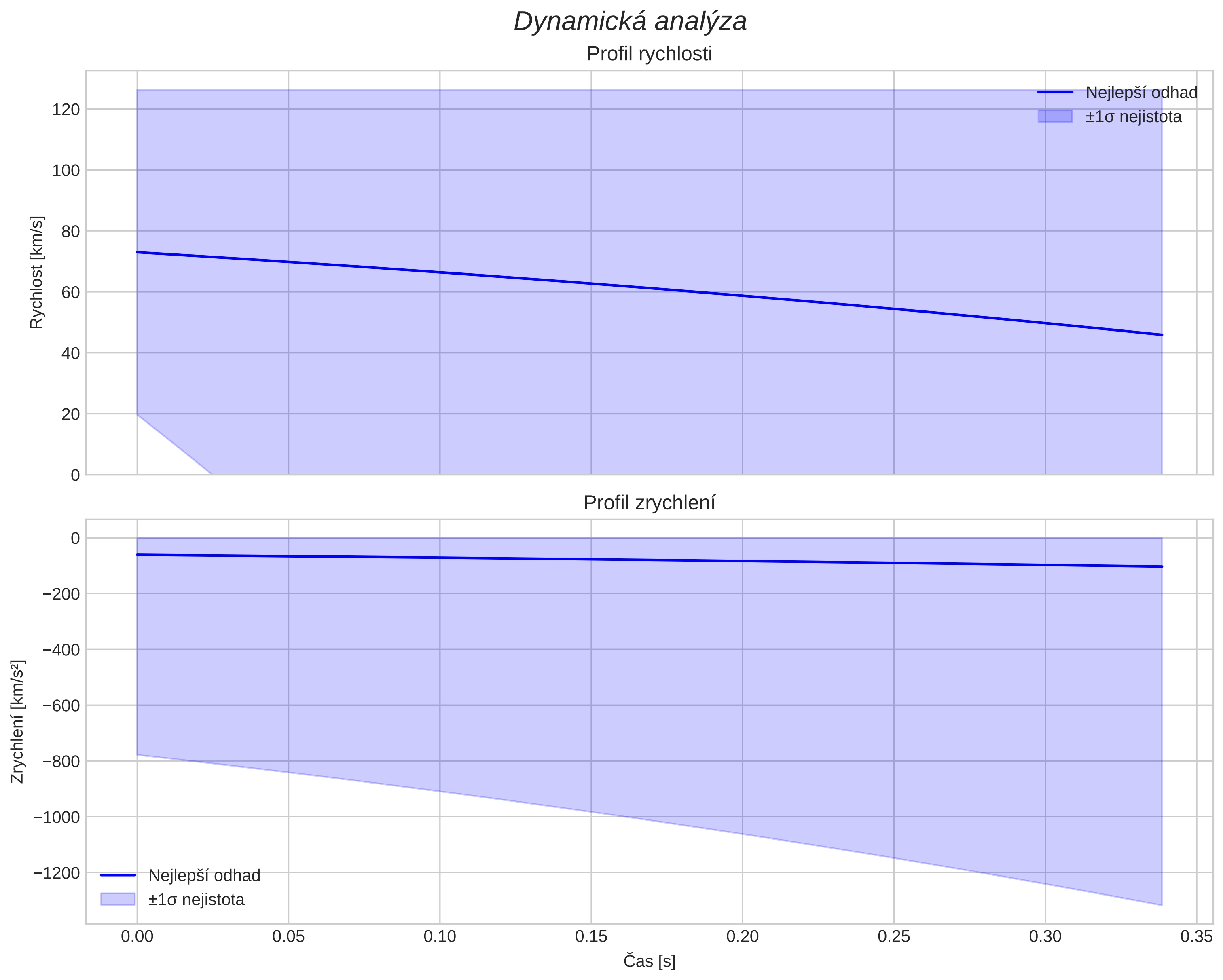 speed and acceleration