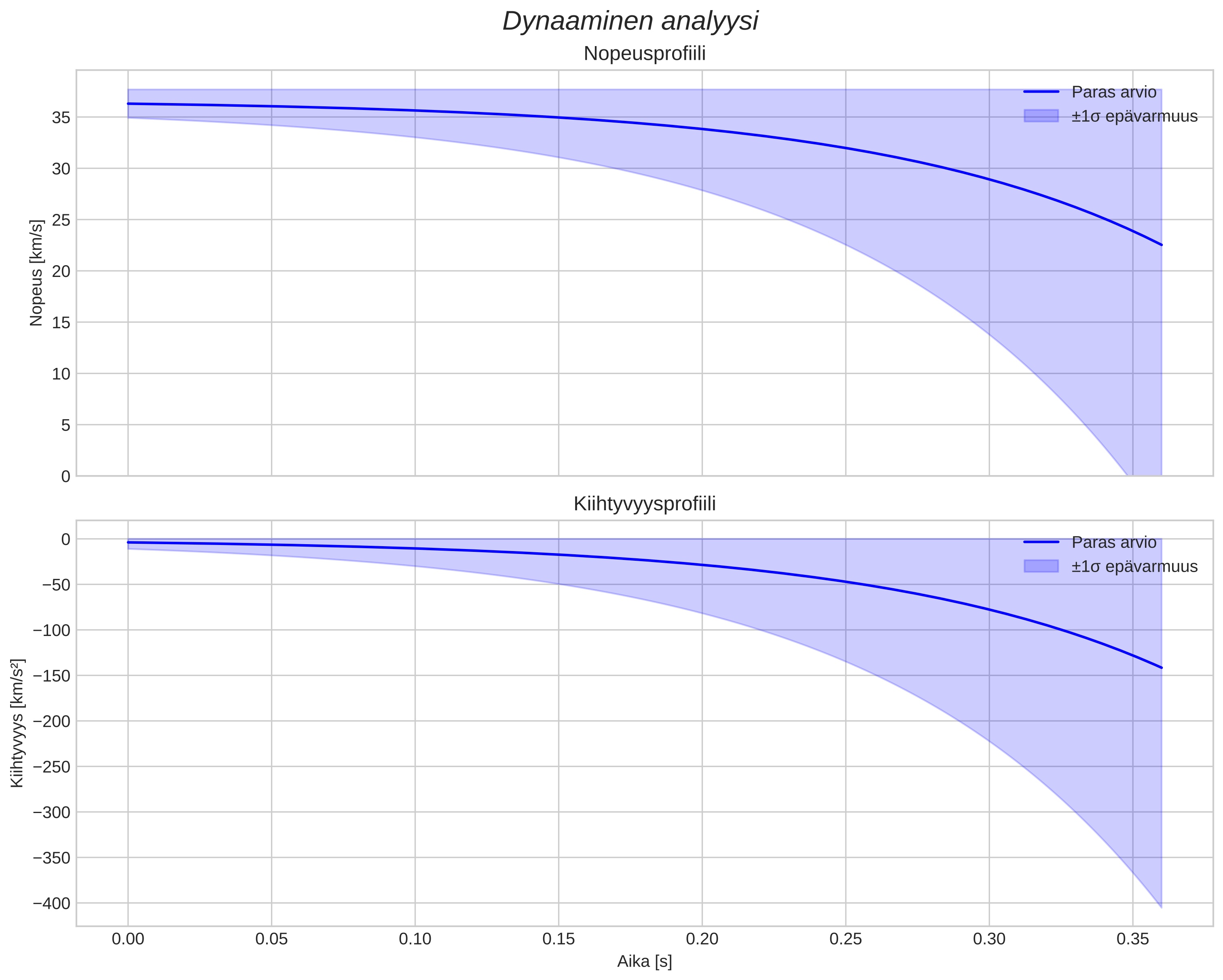 speed and acceleration