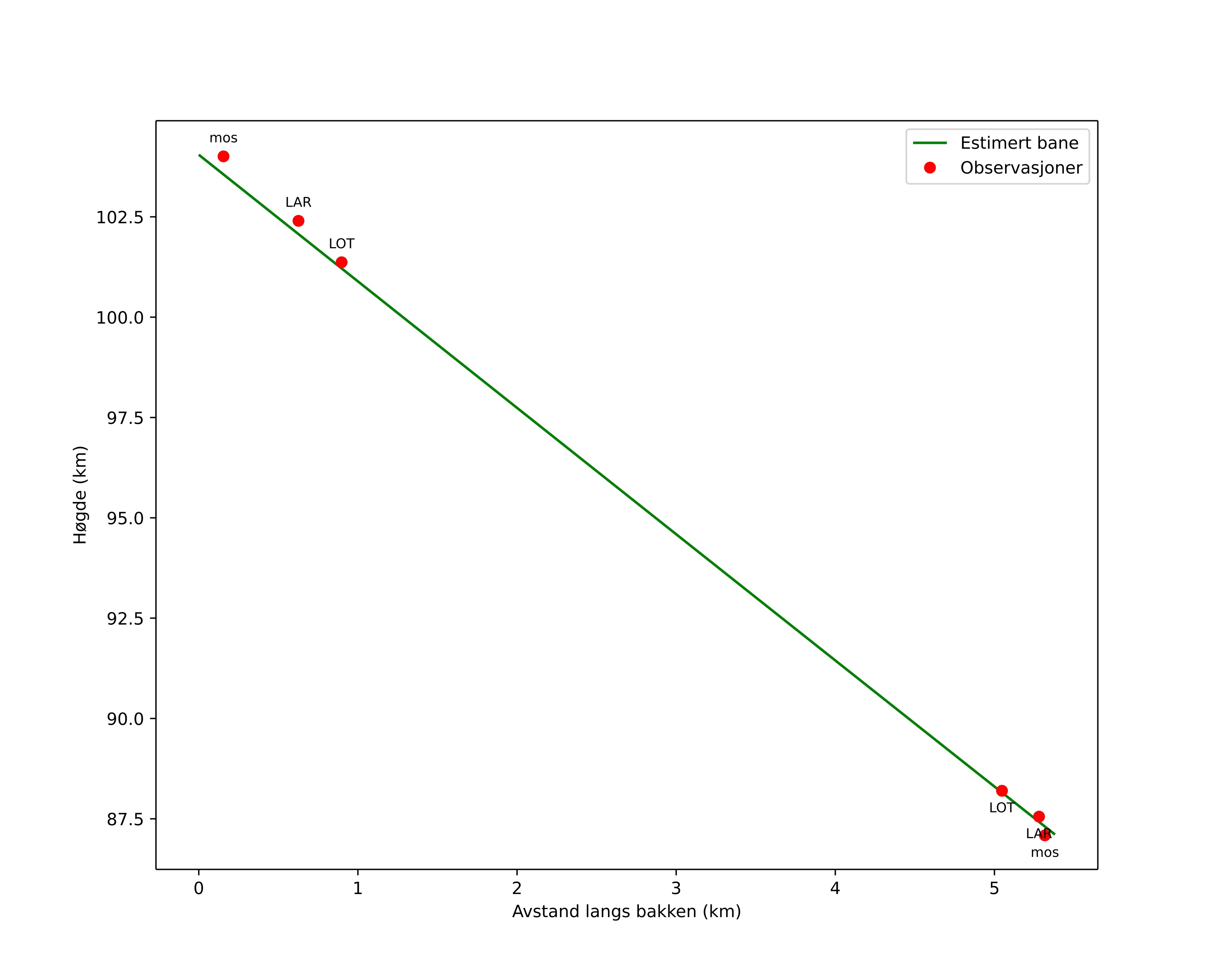 height profile