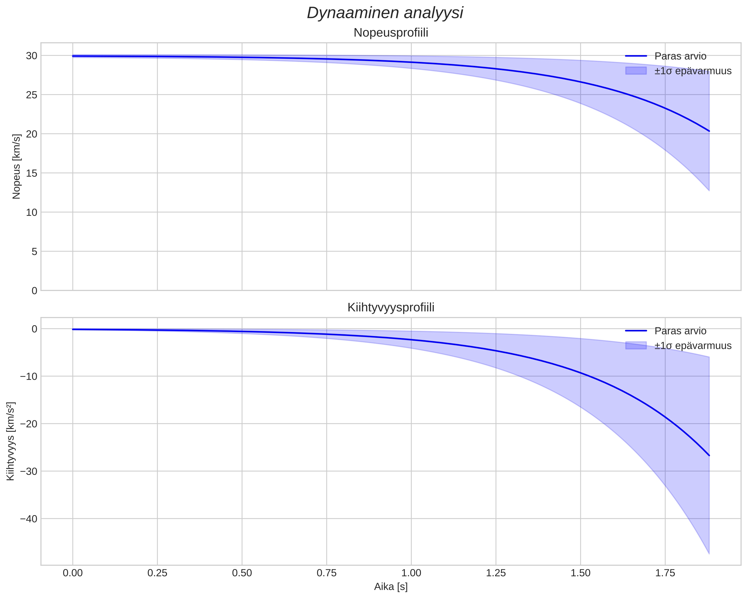 speed and acceleration