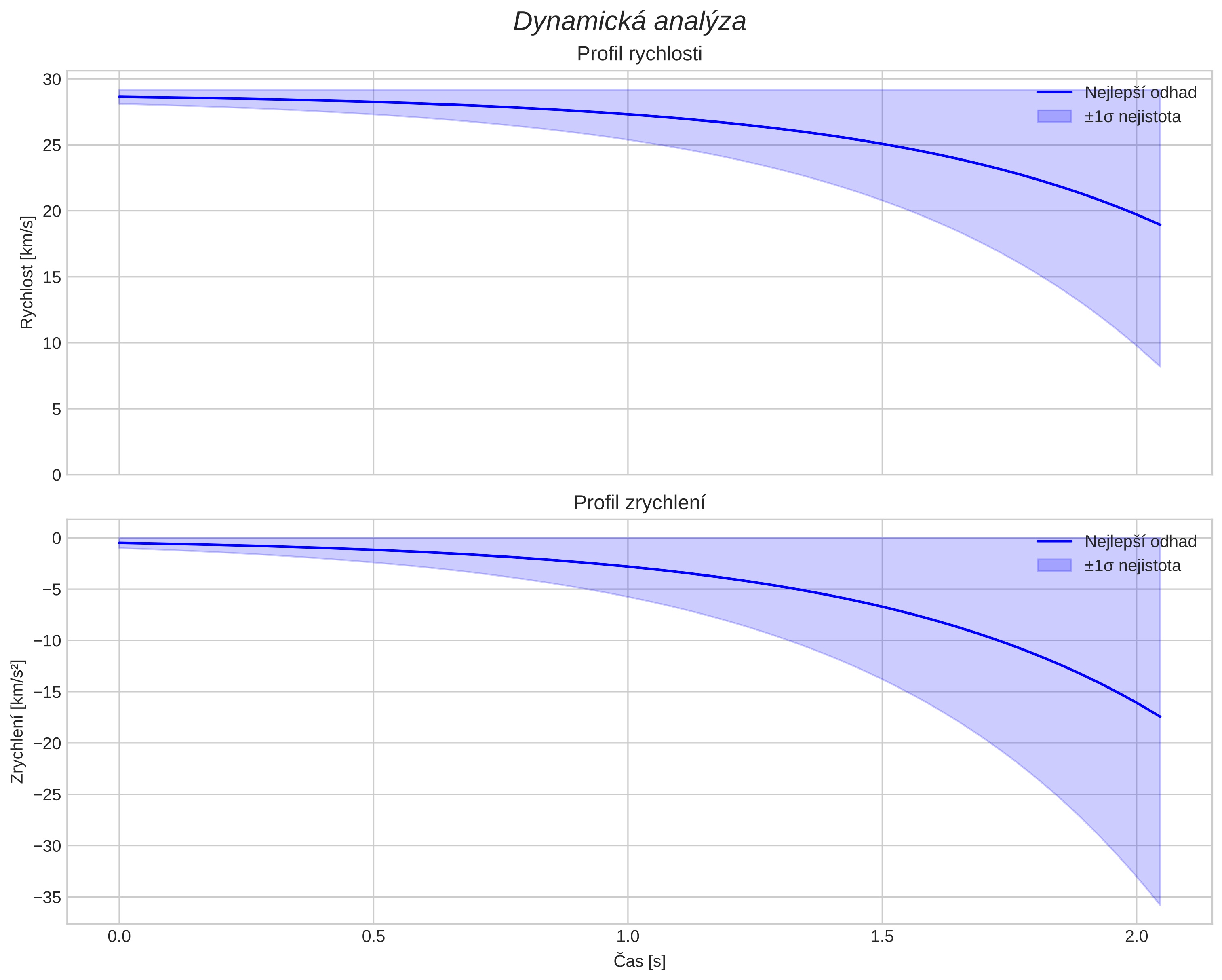 speed and acceleration