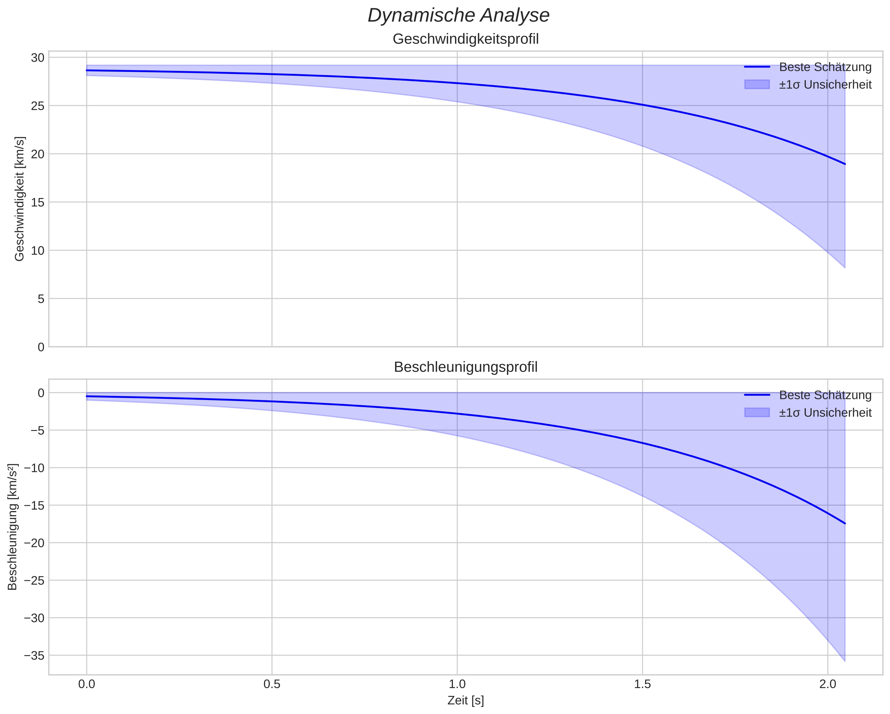 speed and acceleration