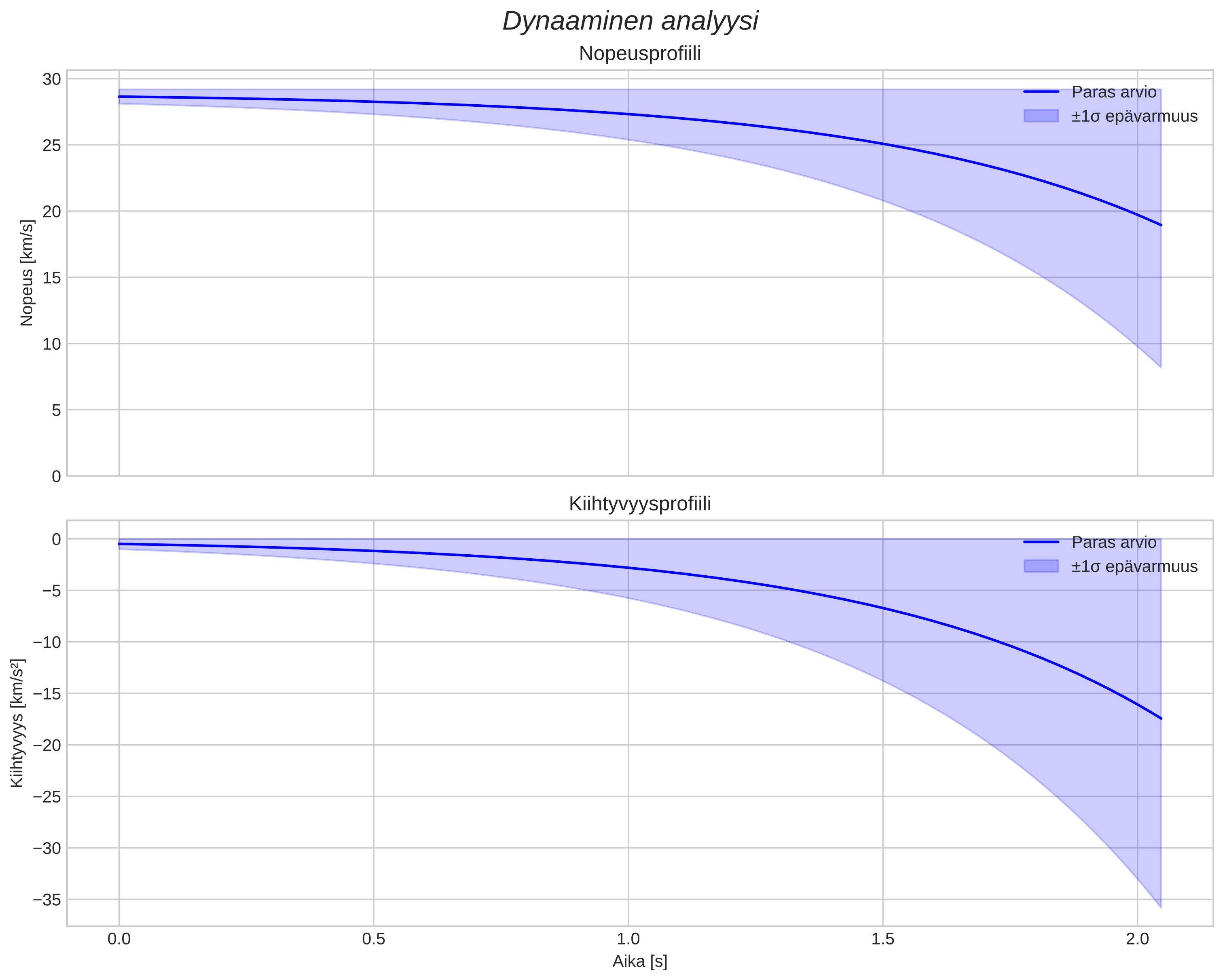 speed and acceleration