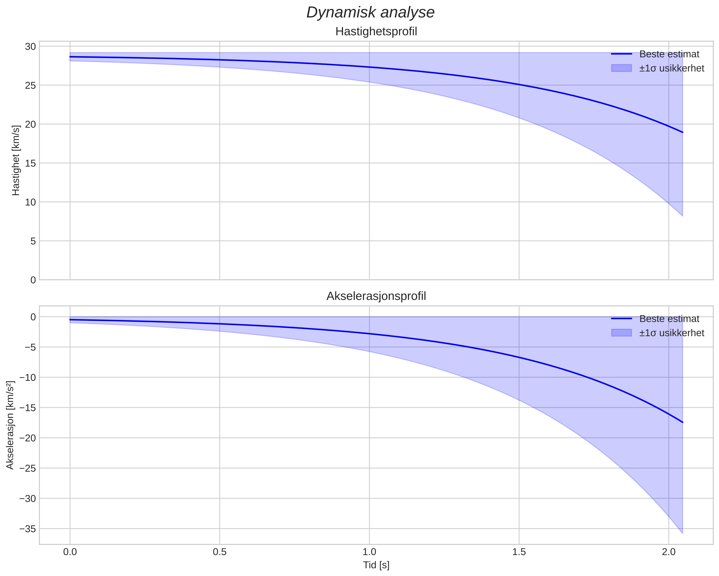 speed and acceleration