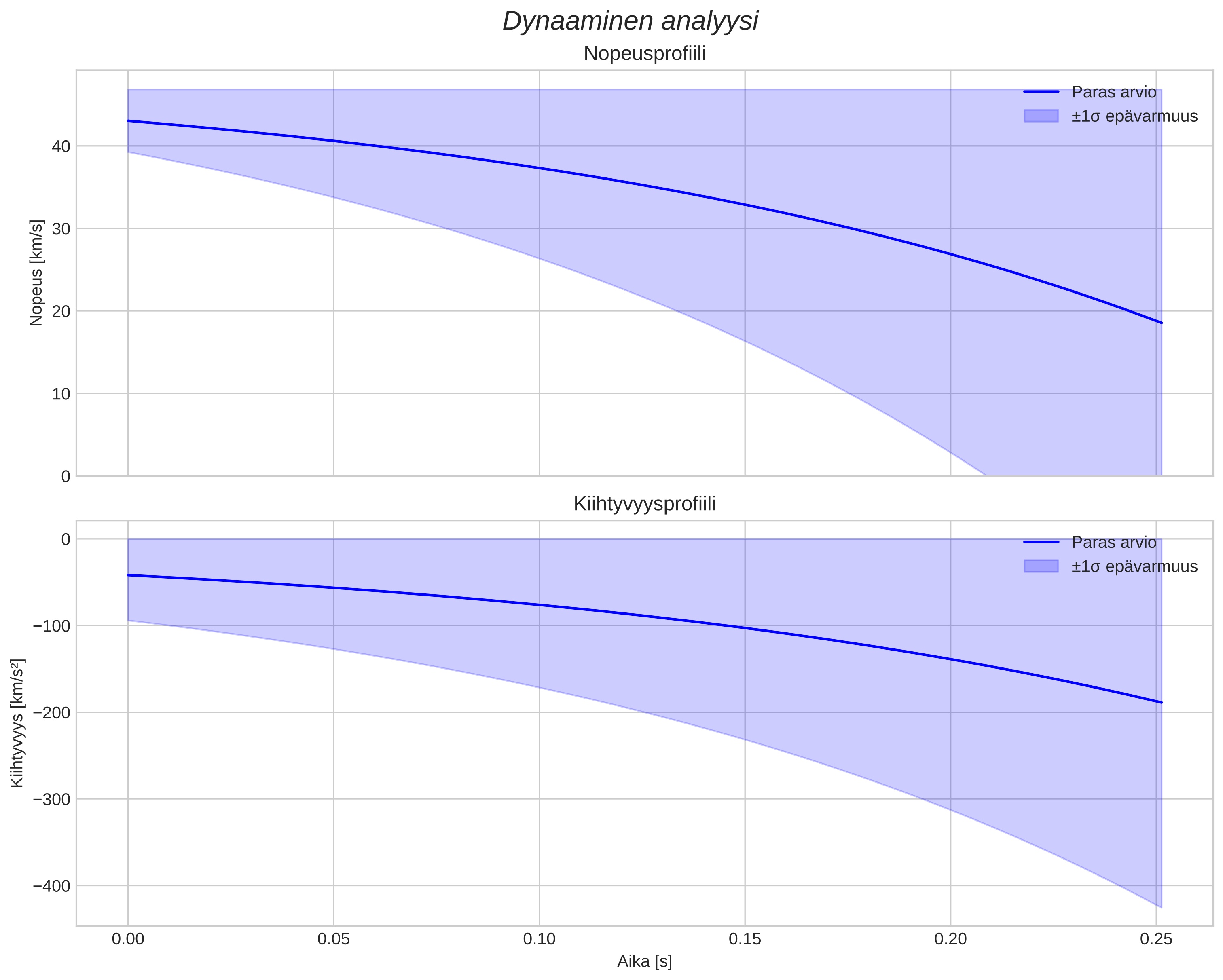 speed and acceleration