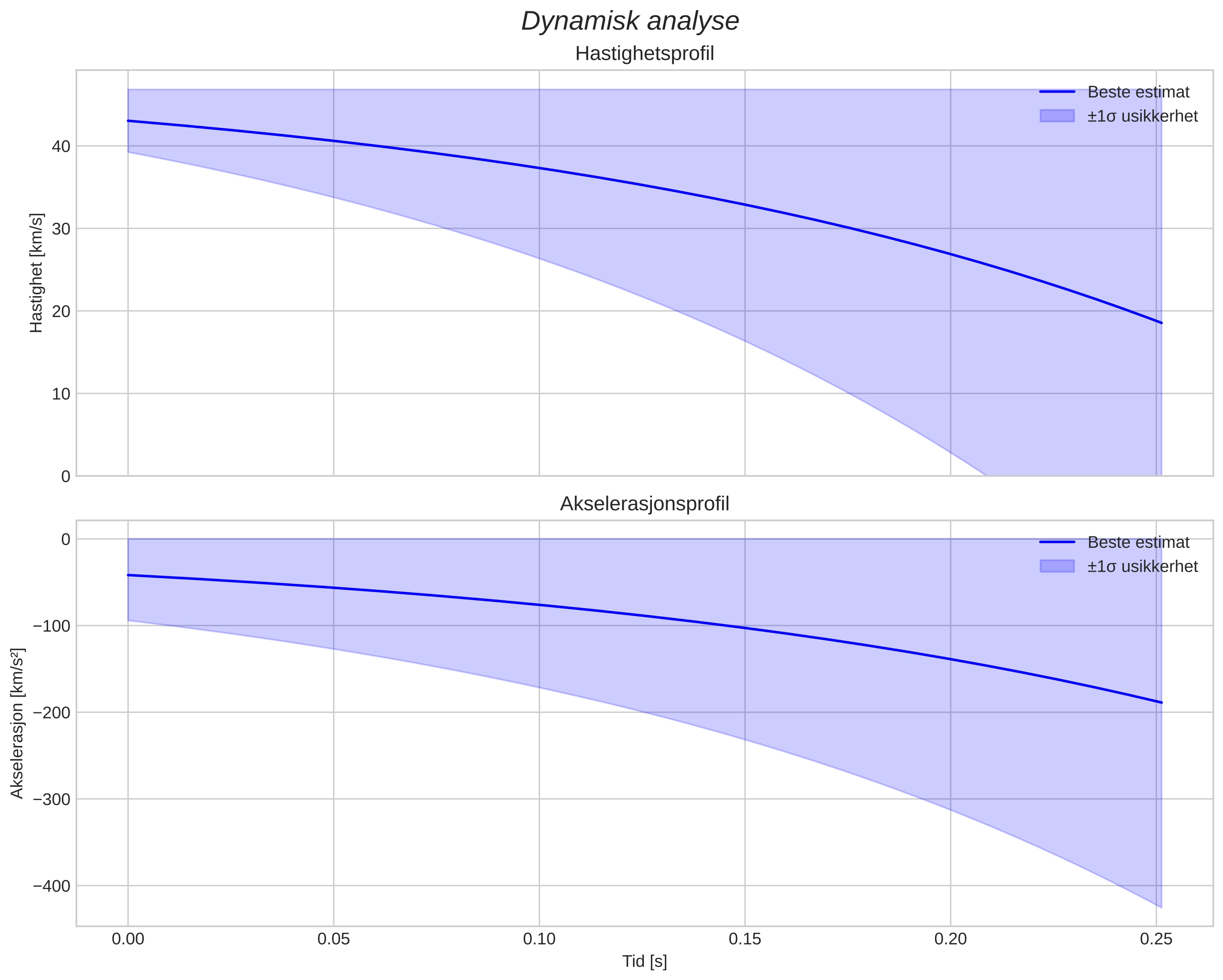 speed and acceleration