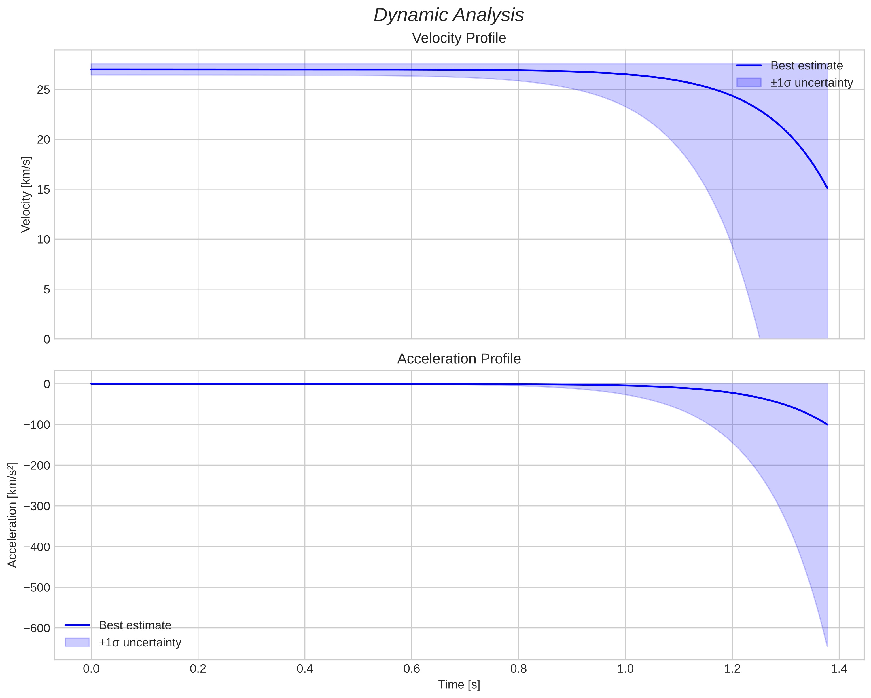 speed and acceleration