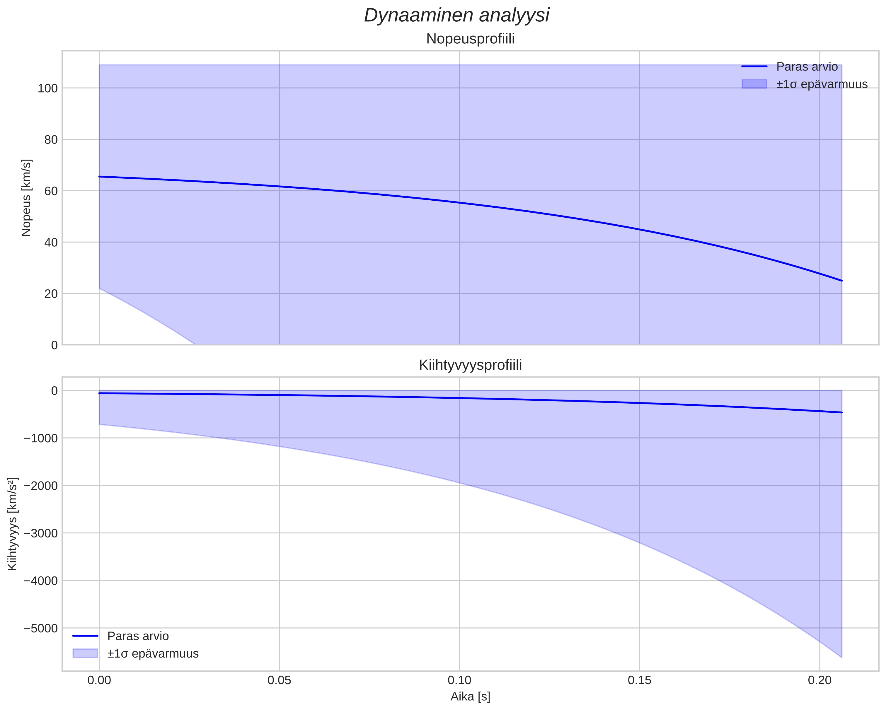 speed and acceleration