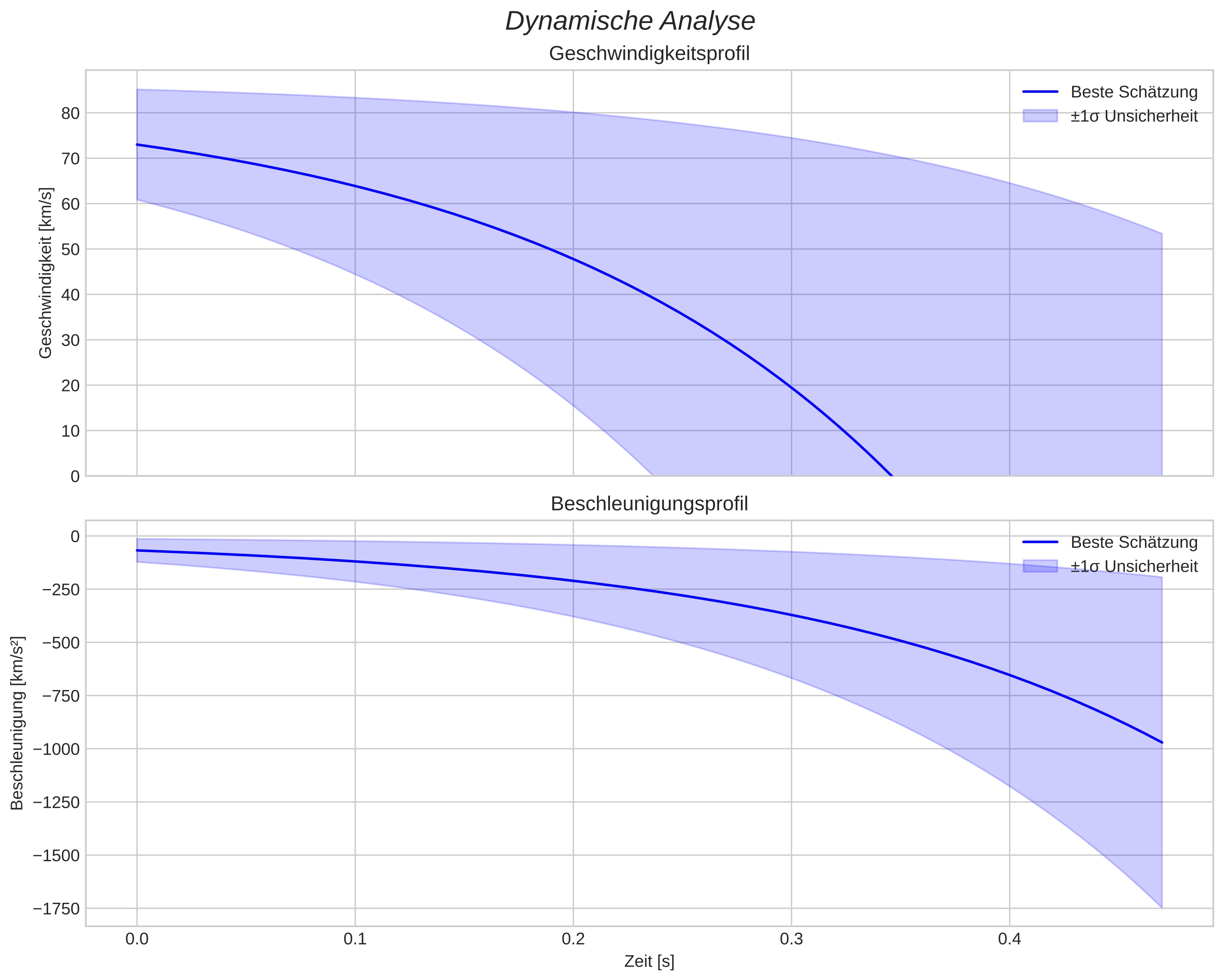speed and acceleration