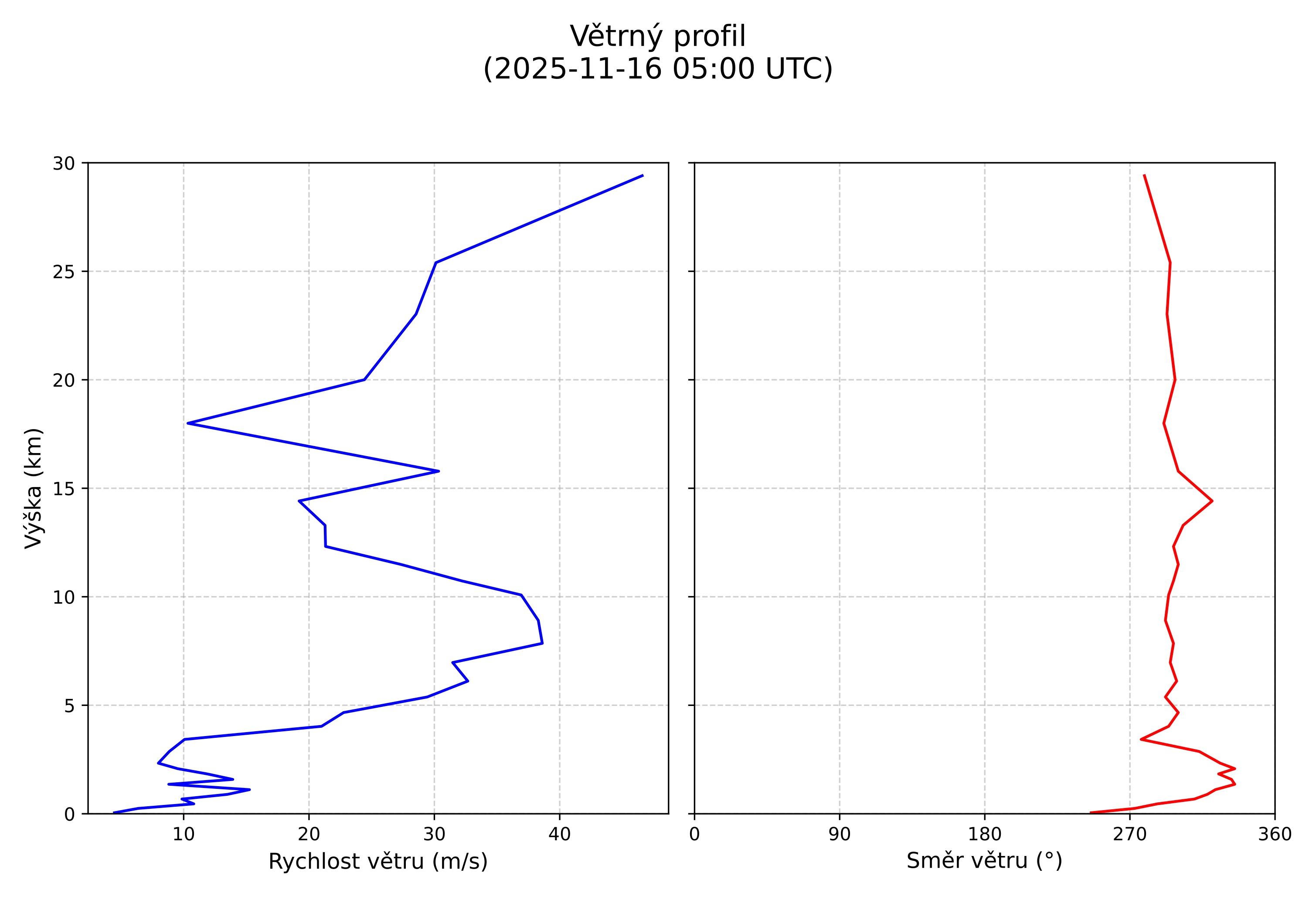 wind profile
