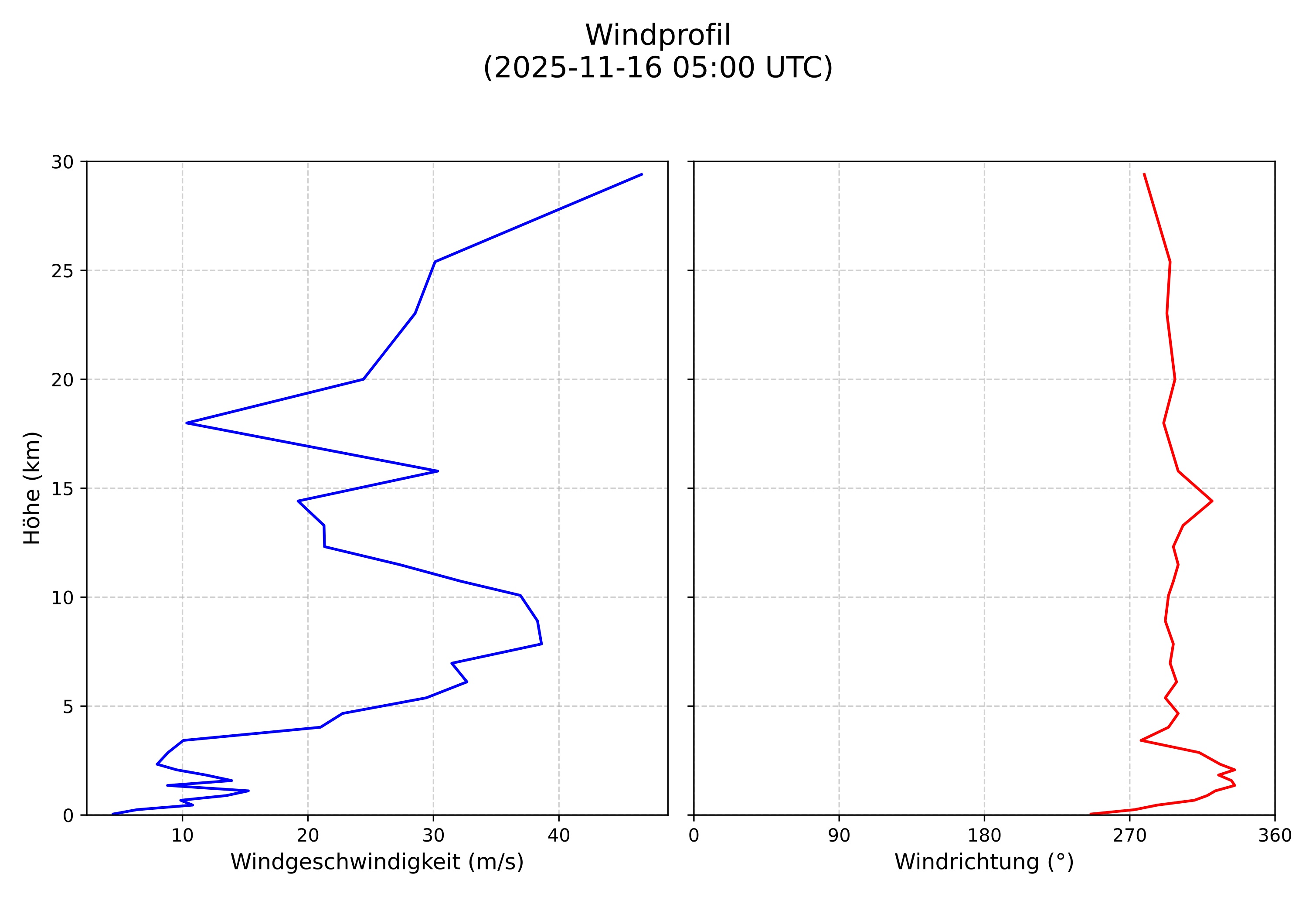 wind profile
