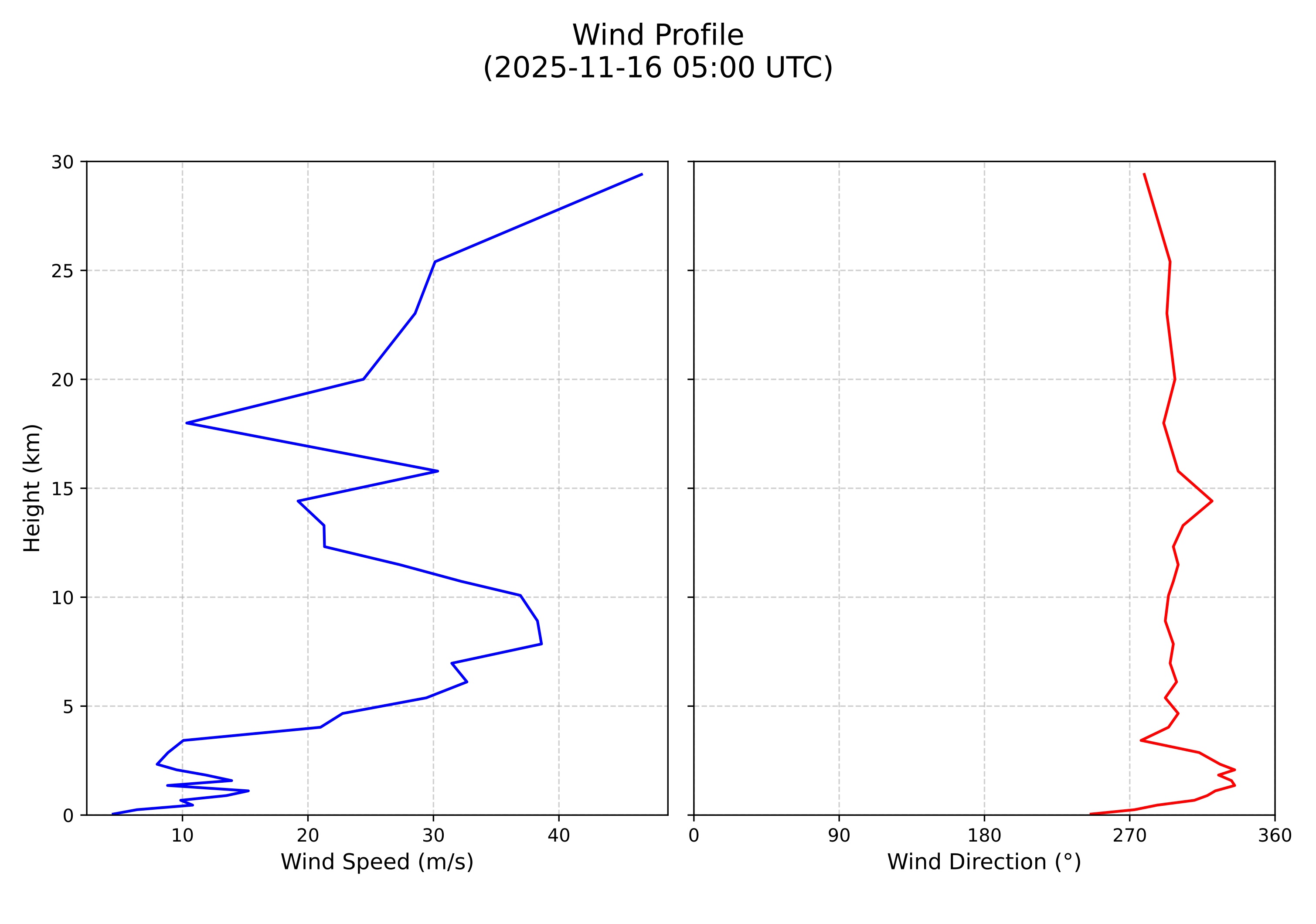 wind profile
