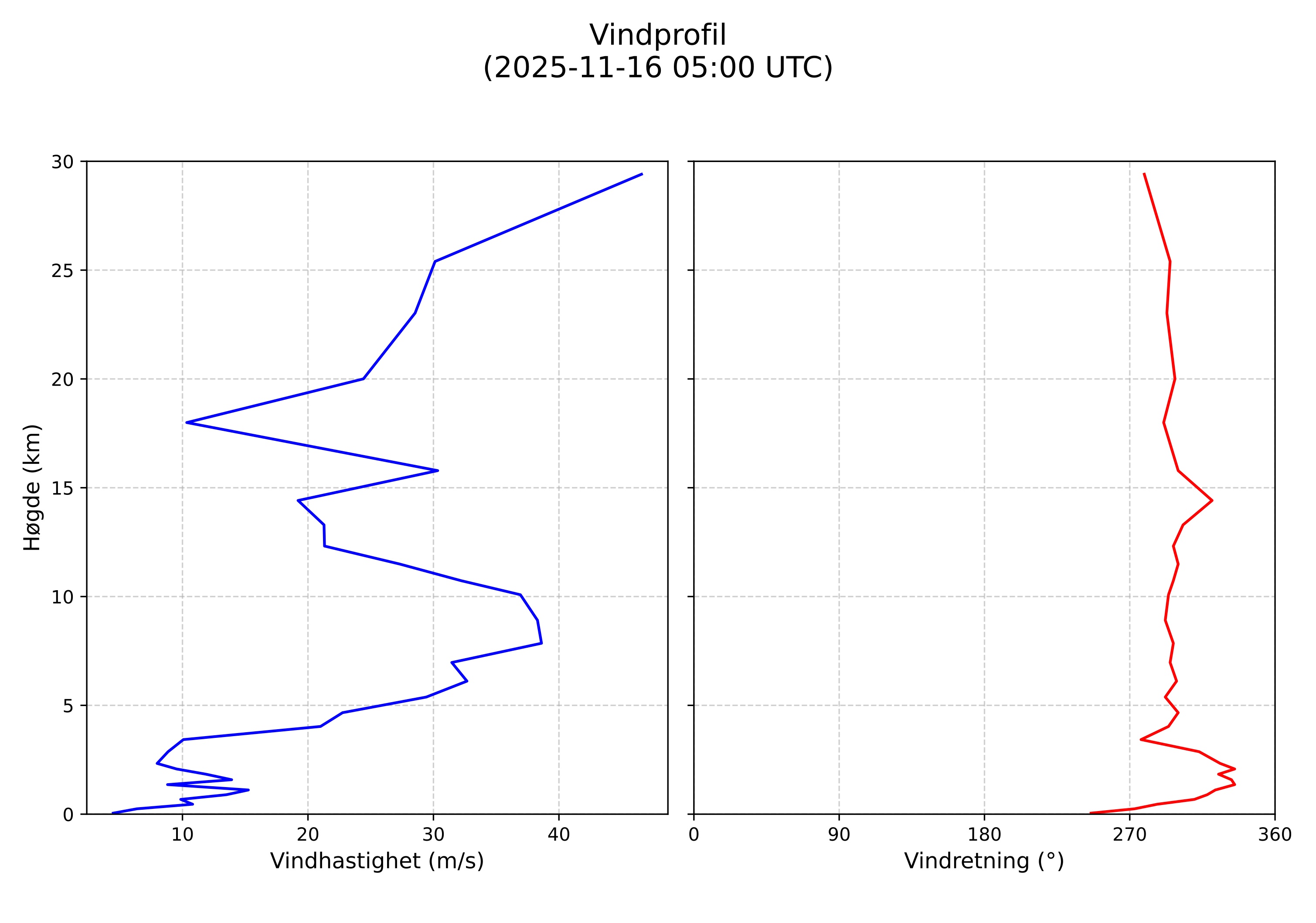 wind profile