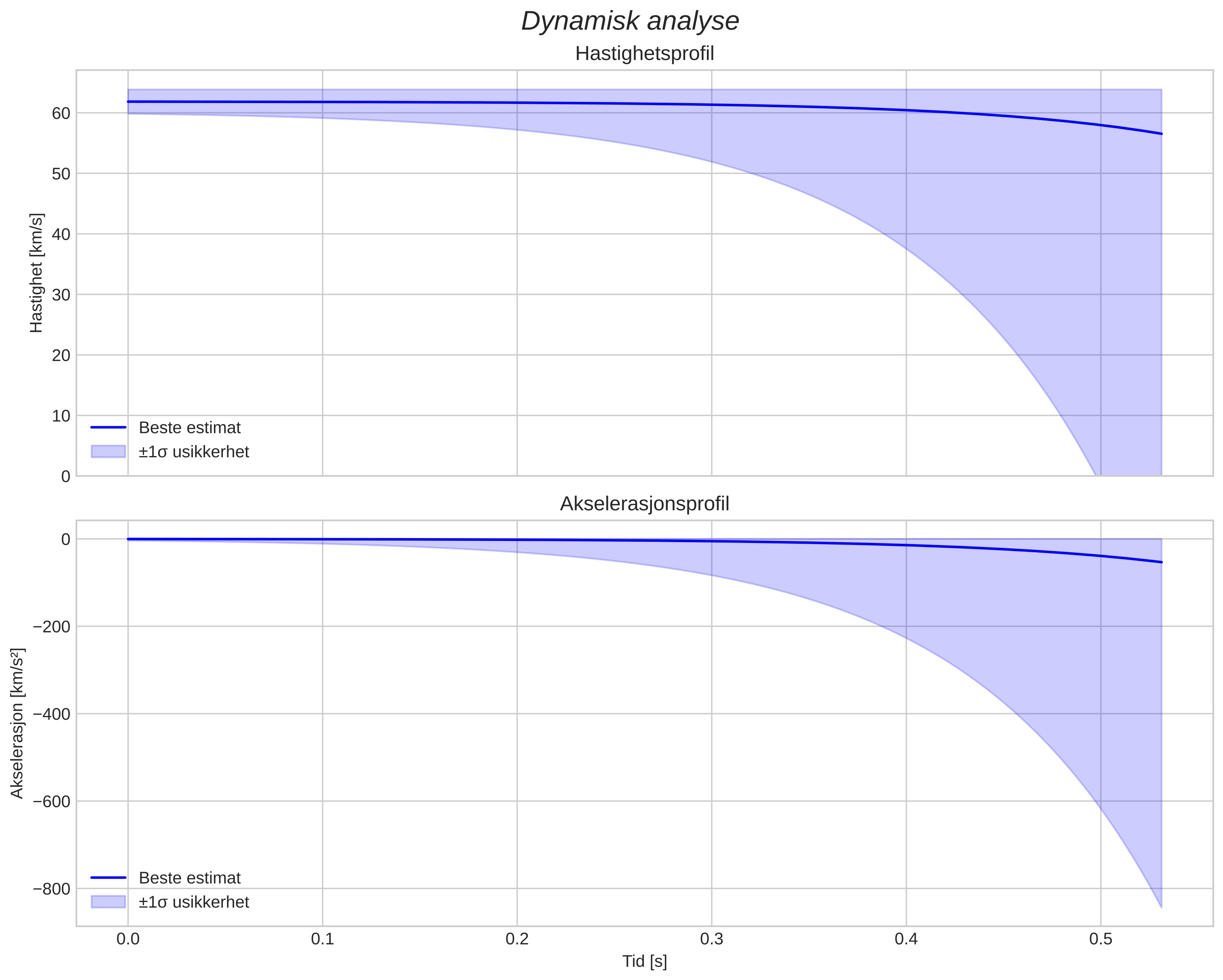 speed and acceleration