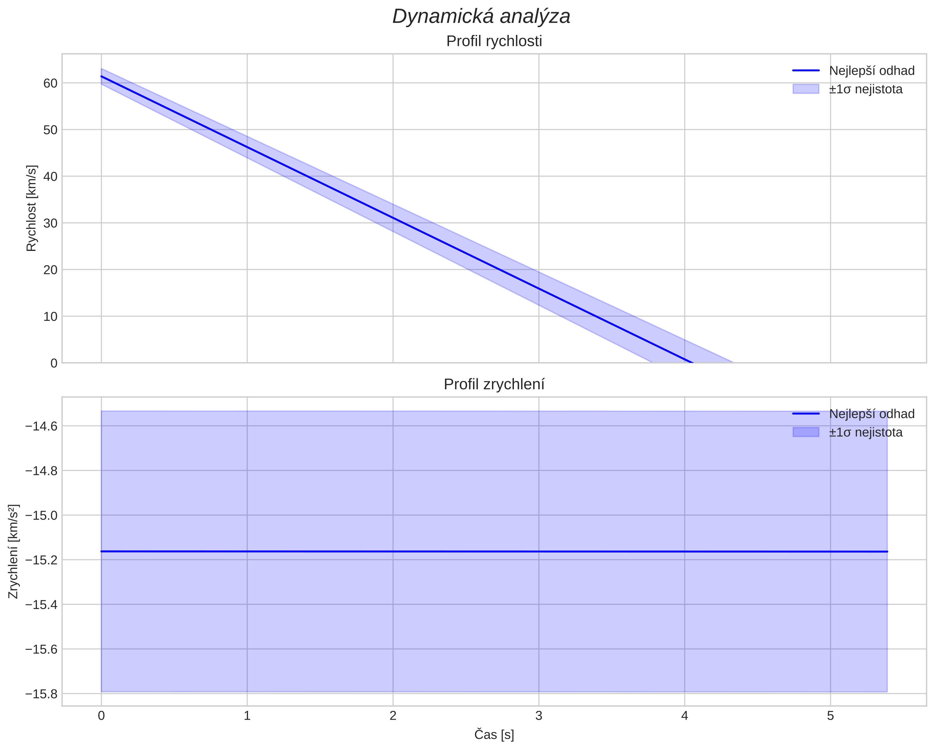 speed and acceleration