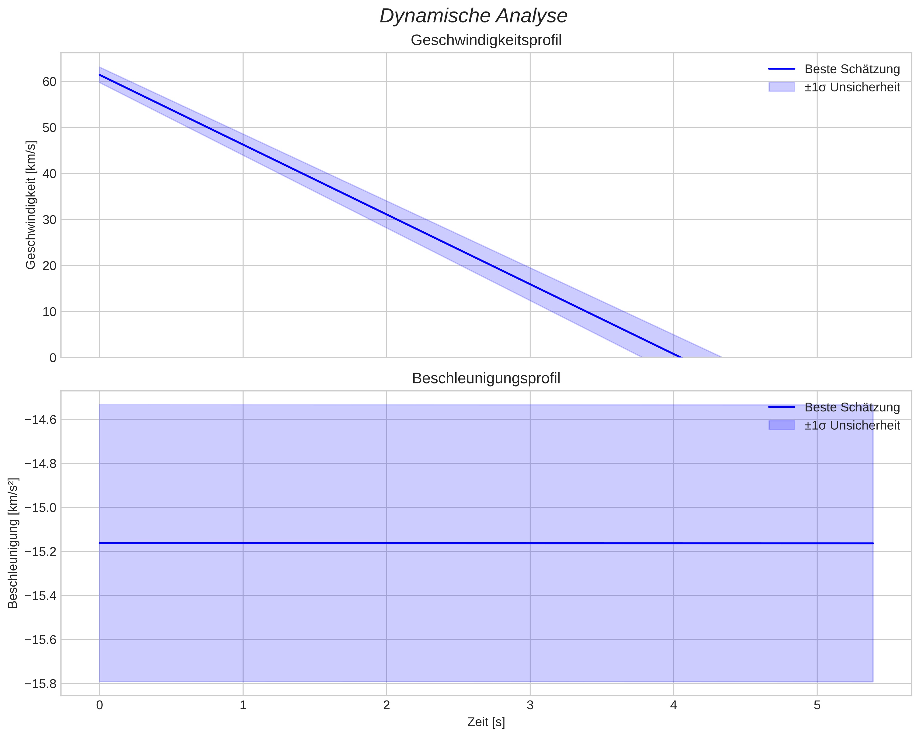 speed and acceleration