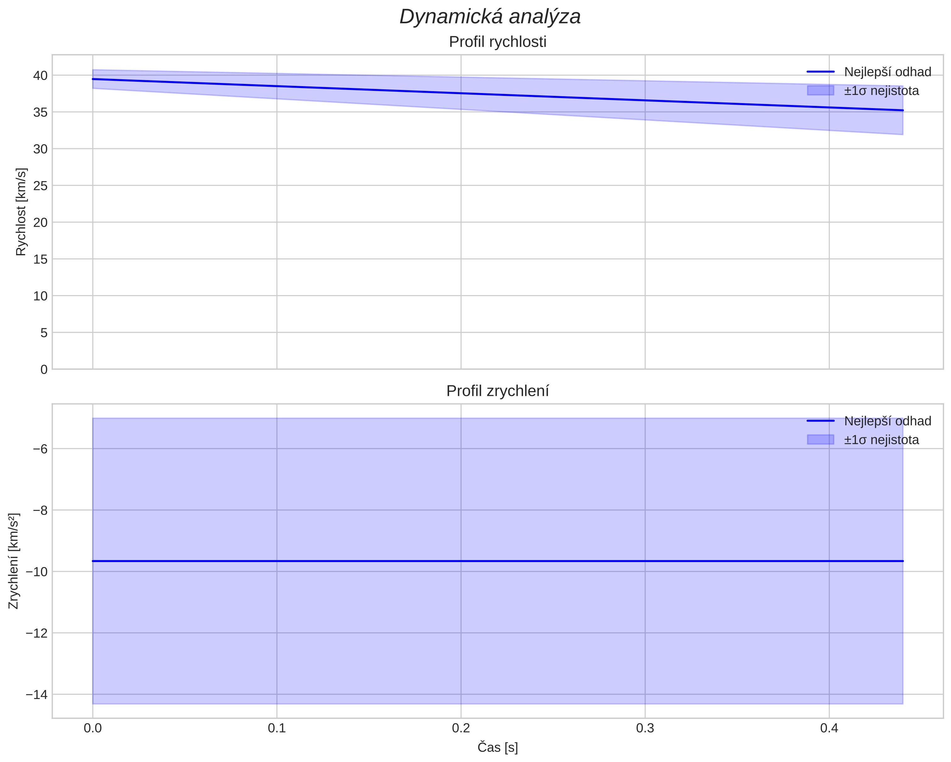 speed and acceleration