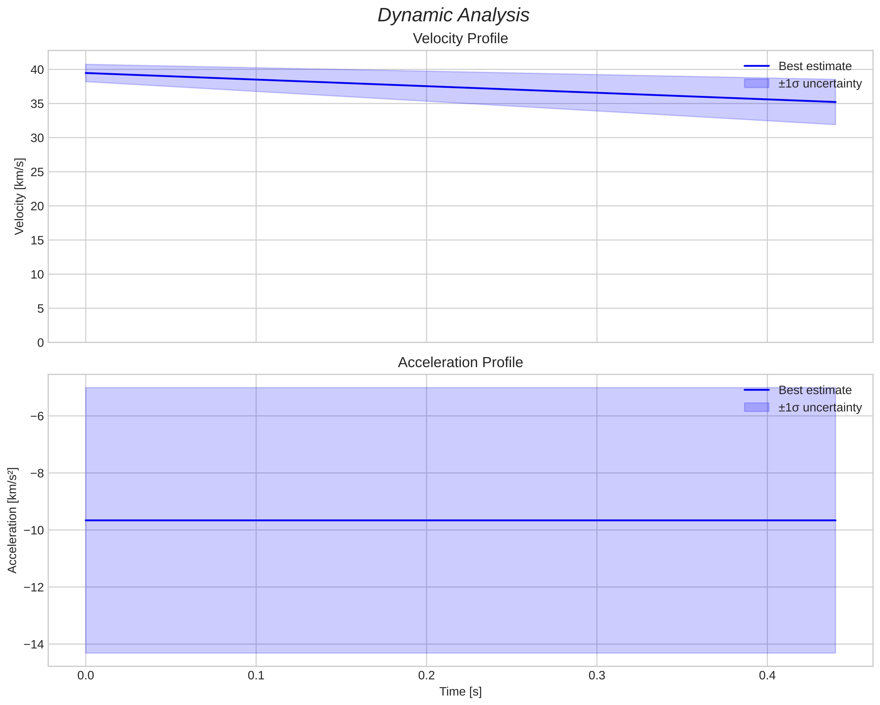 speed and acceleration