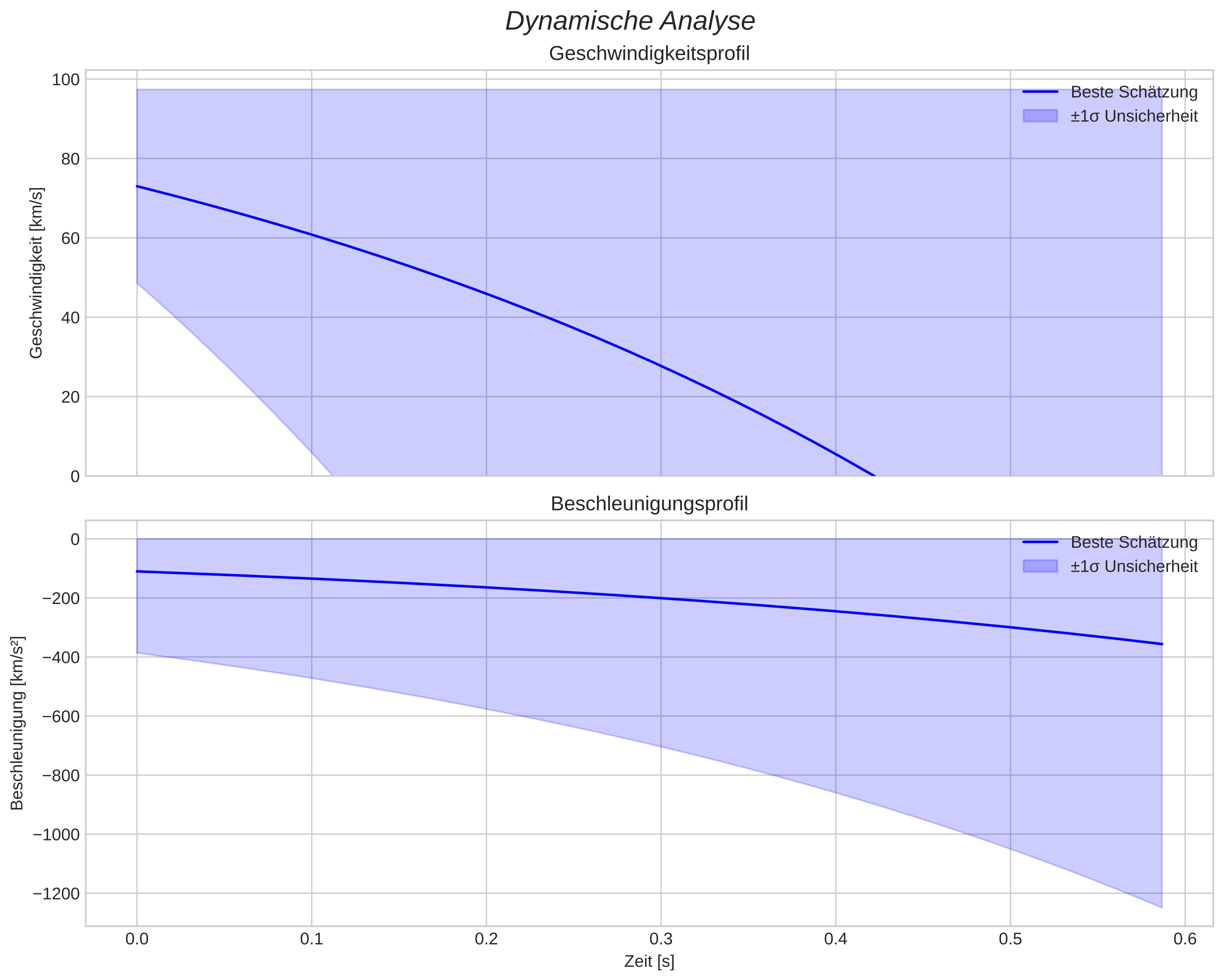 speed and acceleration