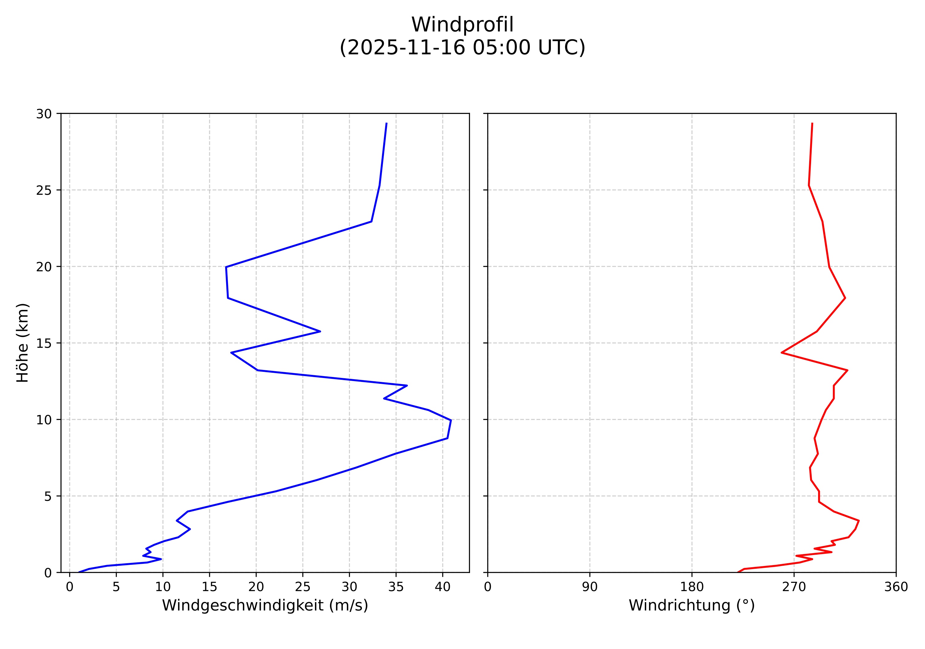 wind profile