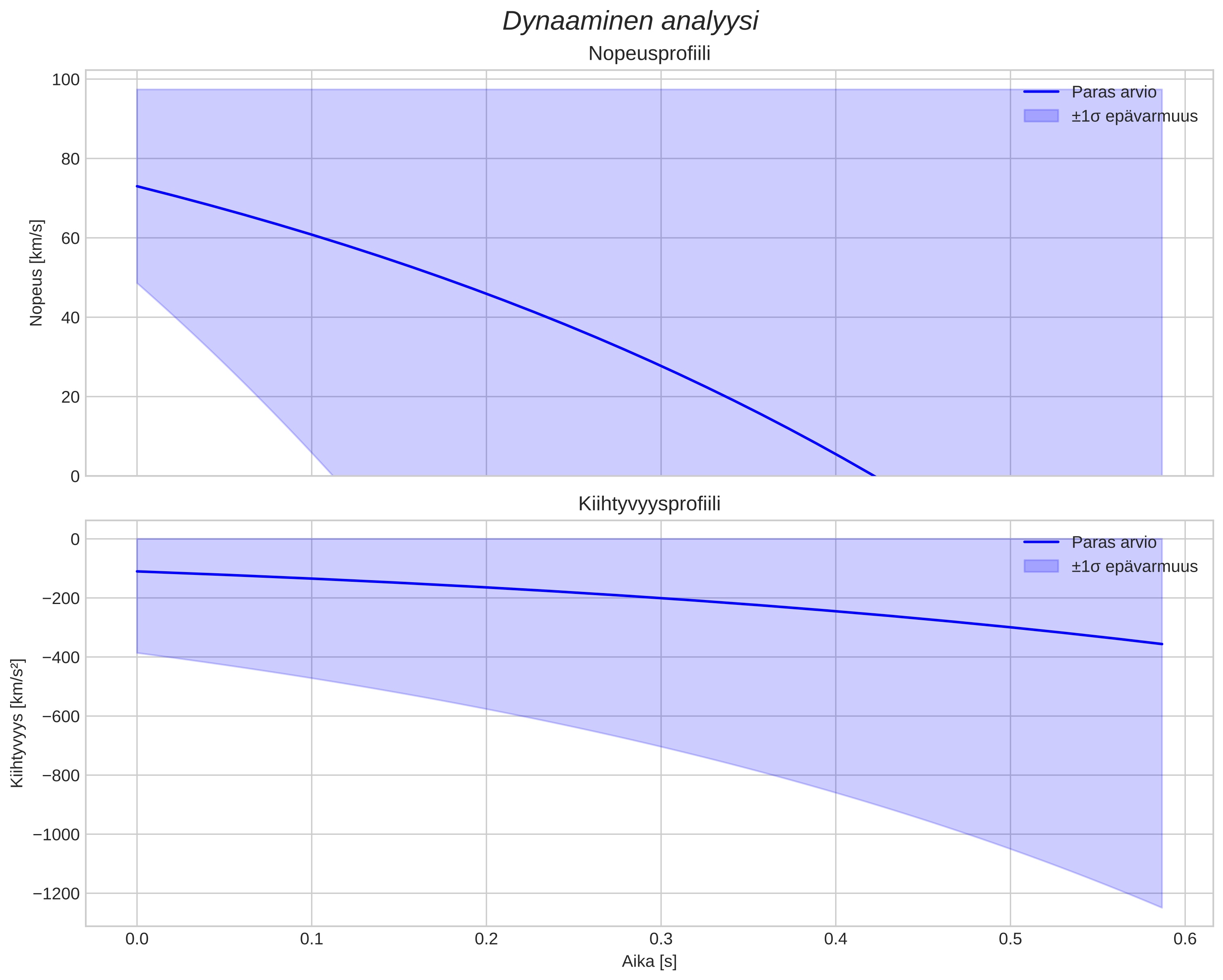 speed and acceleration