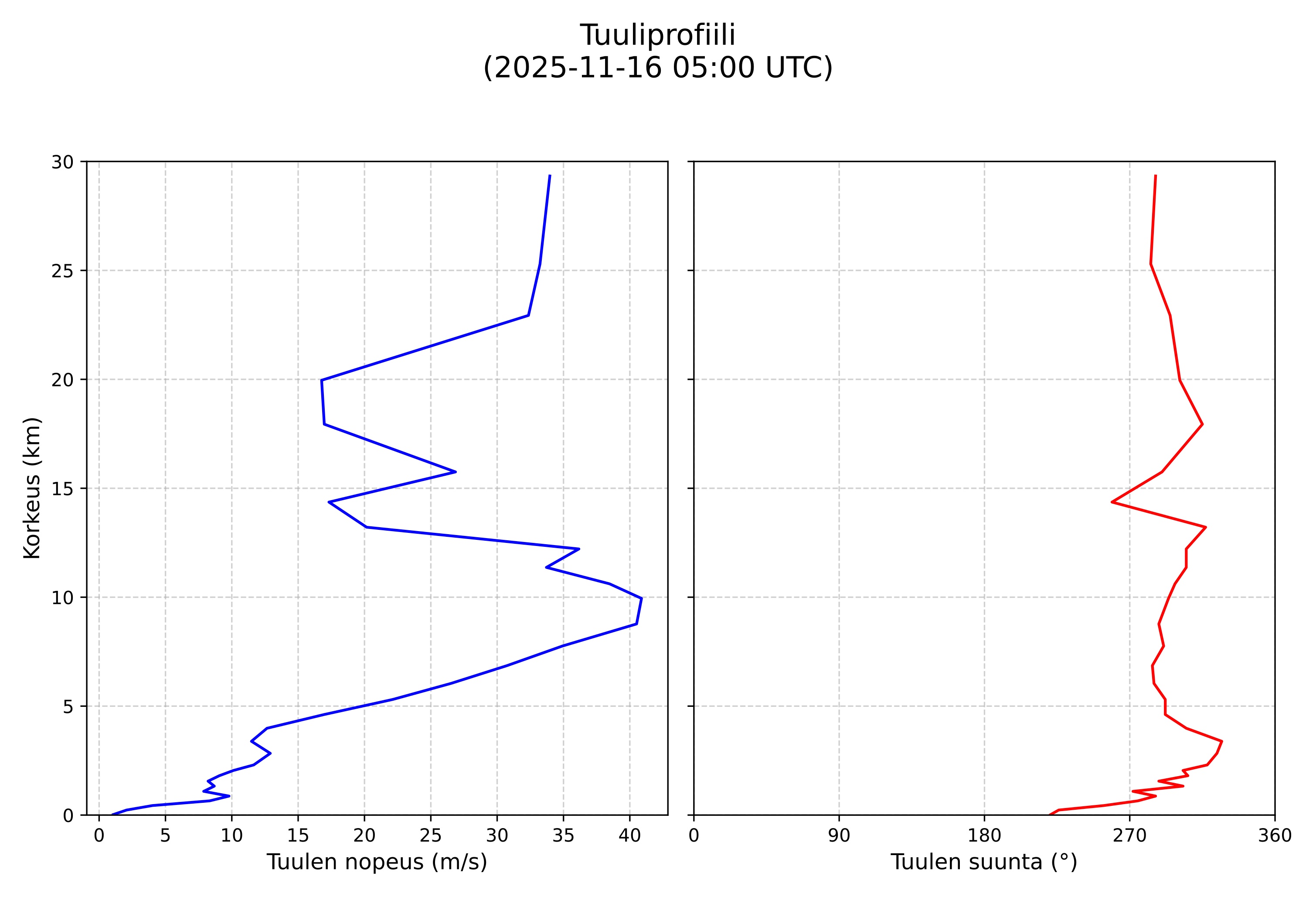wind profile