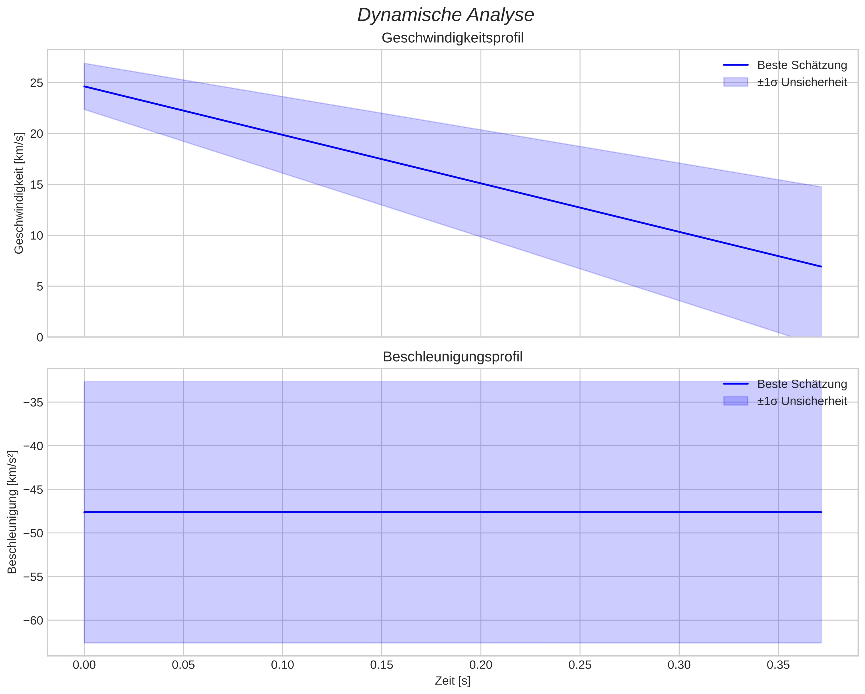 speed and acceleration