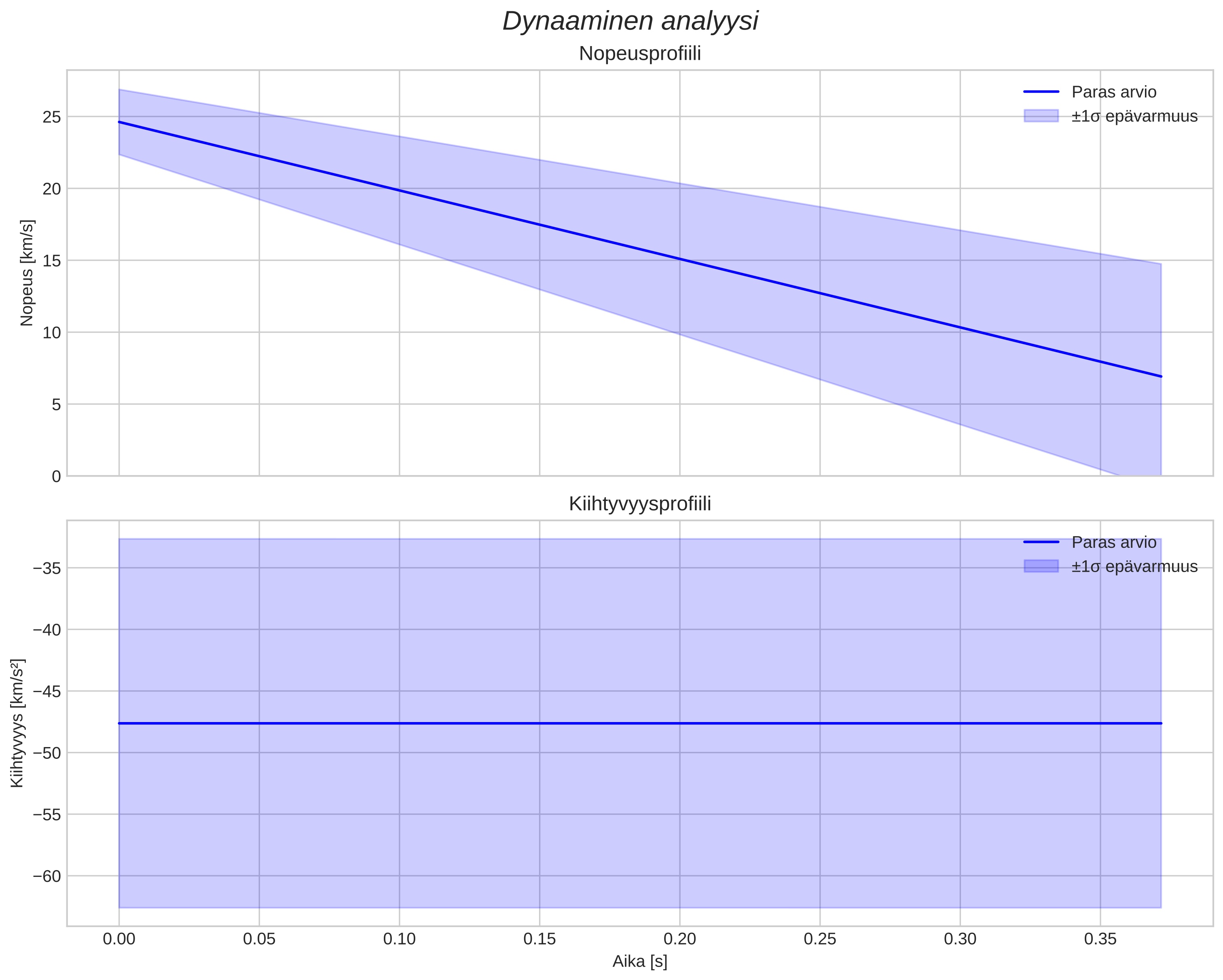 speed and acceleration