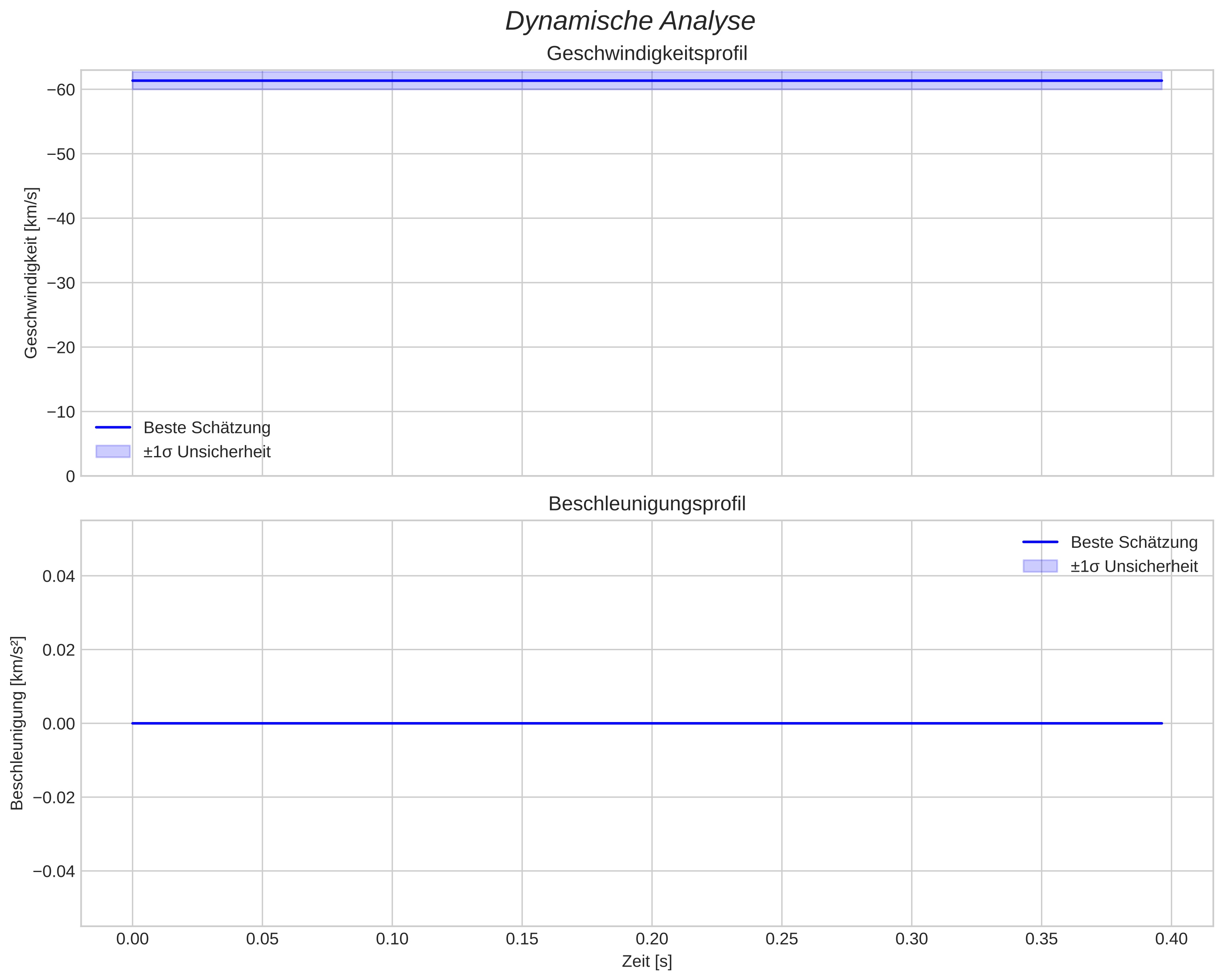speed and acceleration