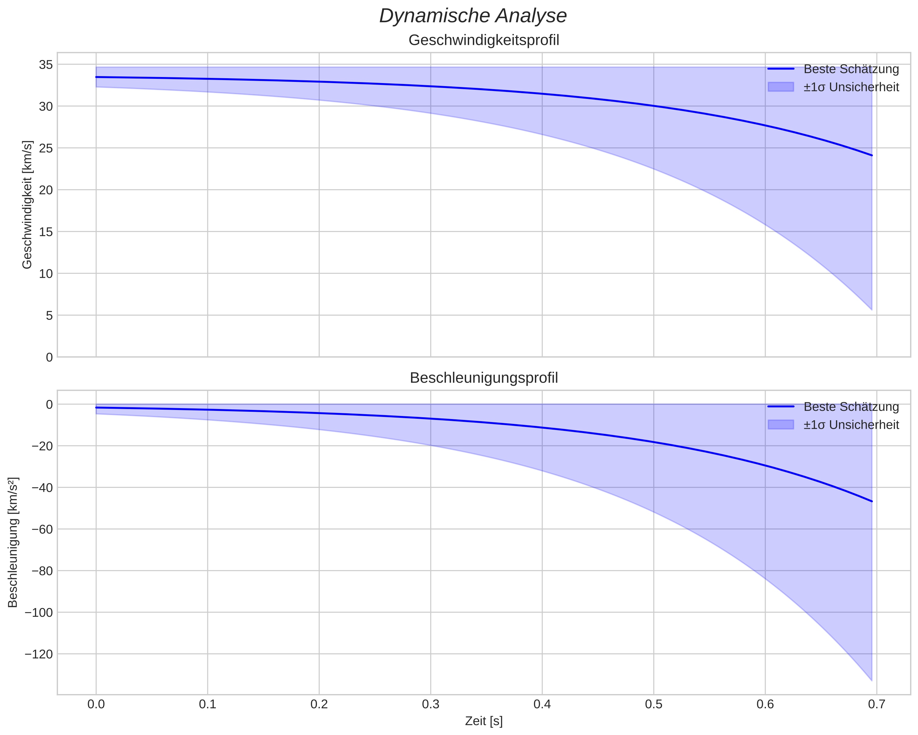 speed and acceleration