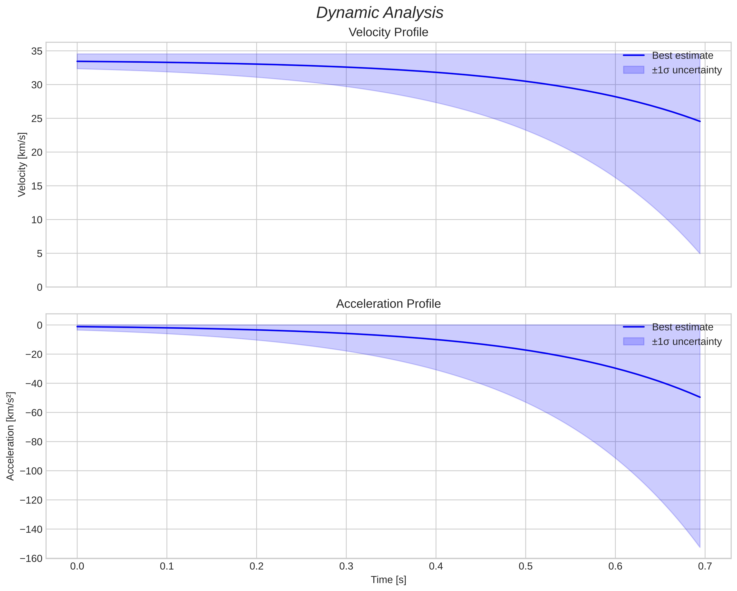 speed and acceleration