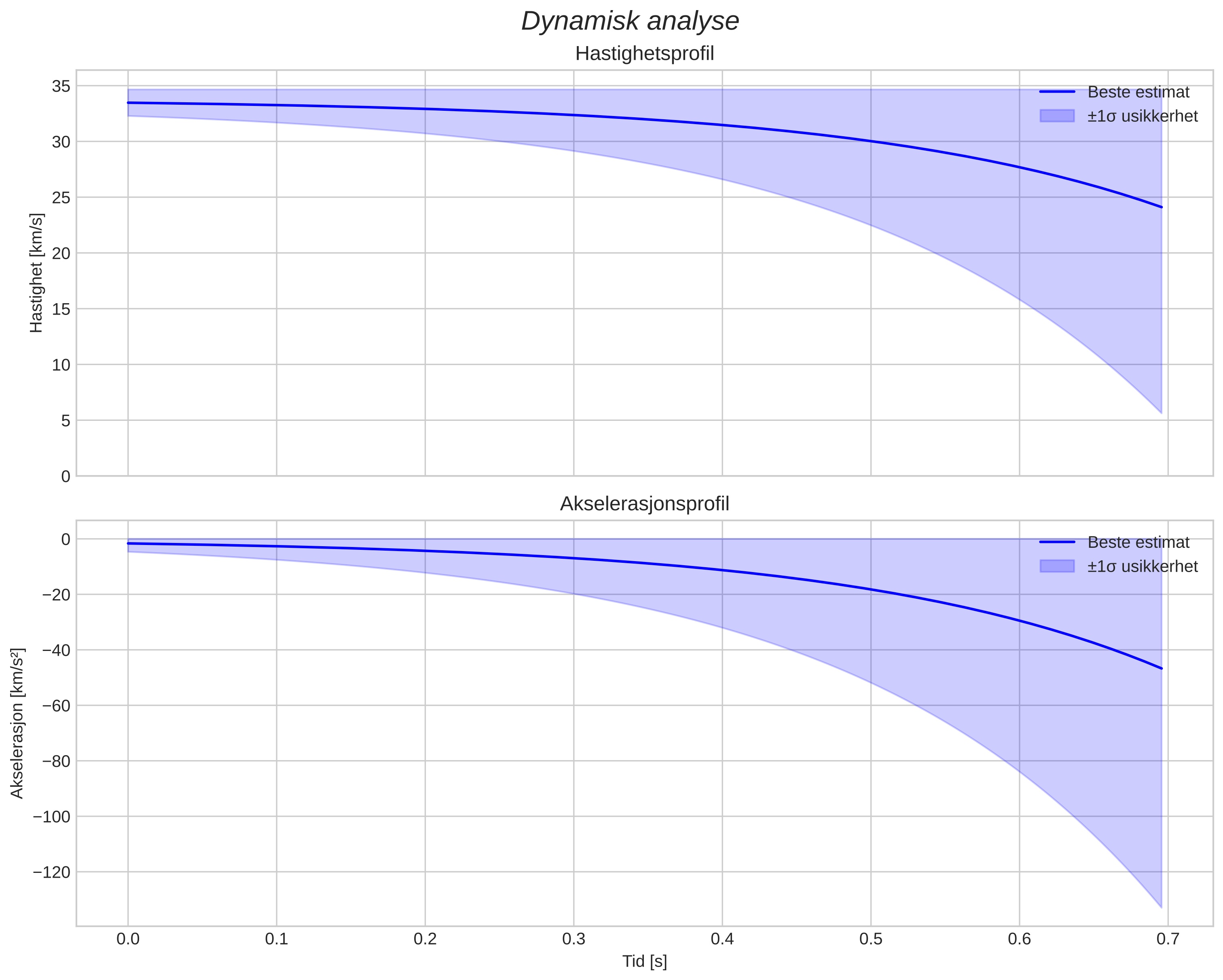 speed and acceleration