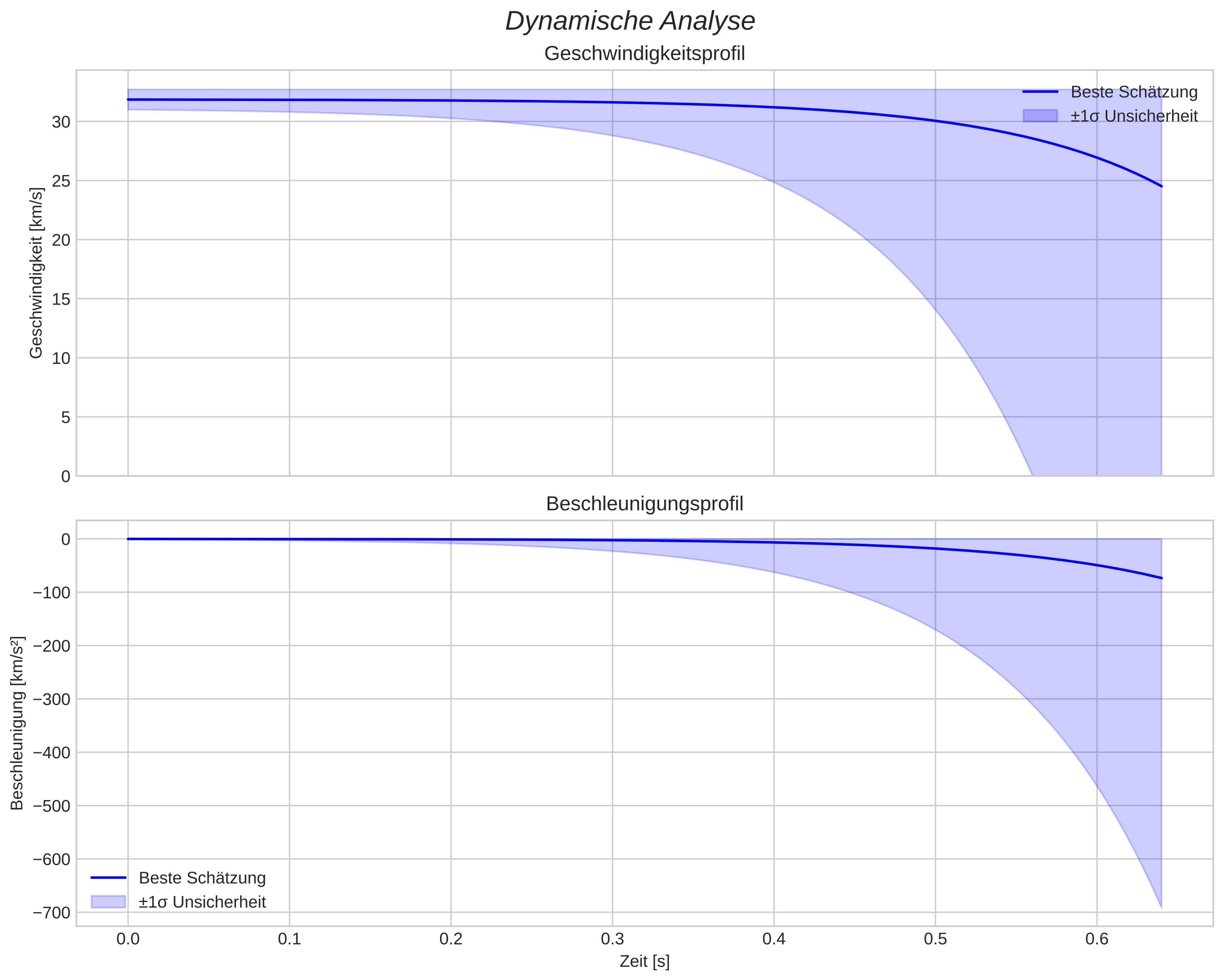 speed and acceleration