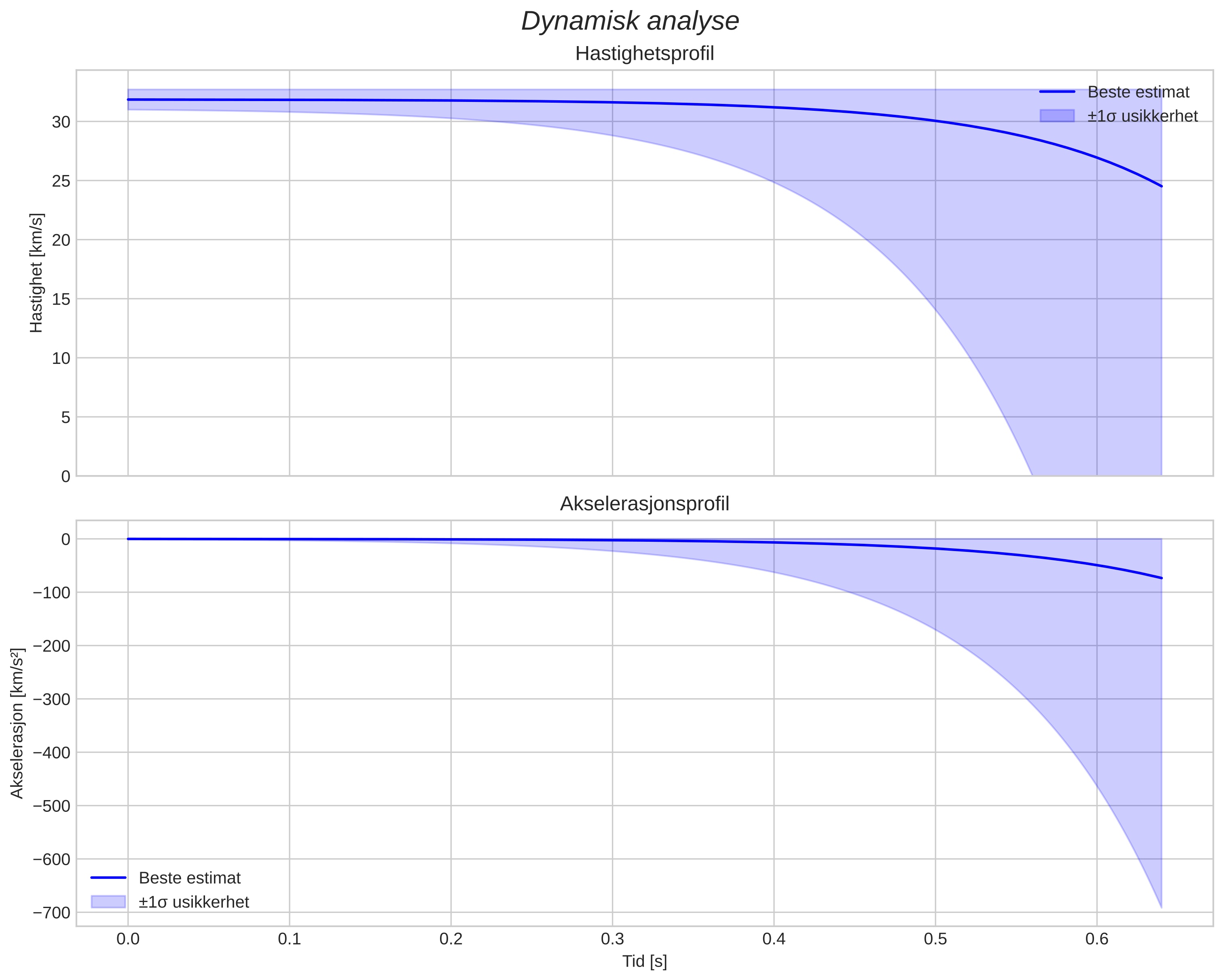 speed and acceleration