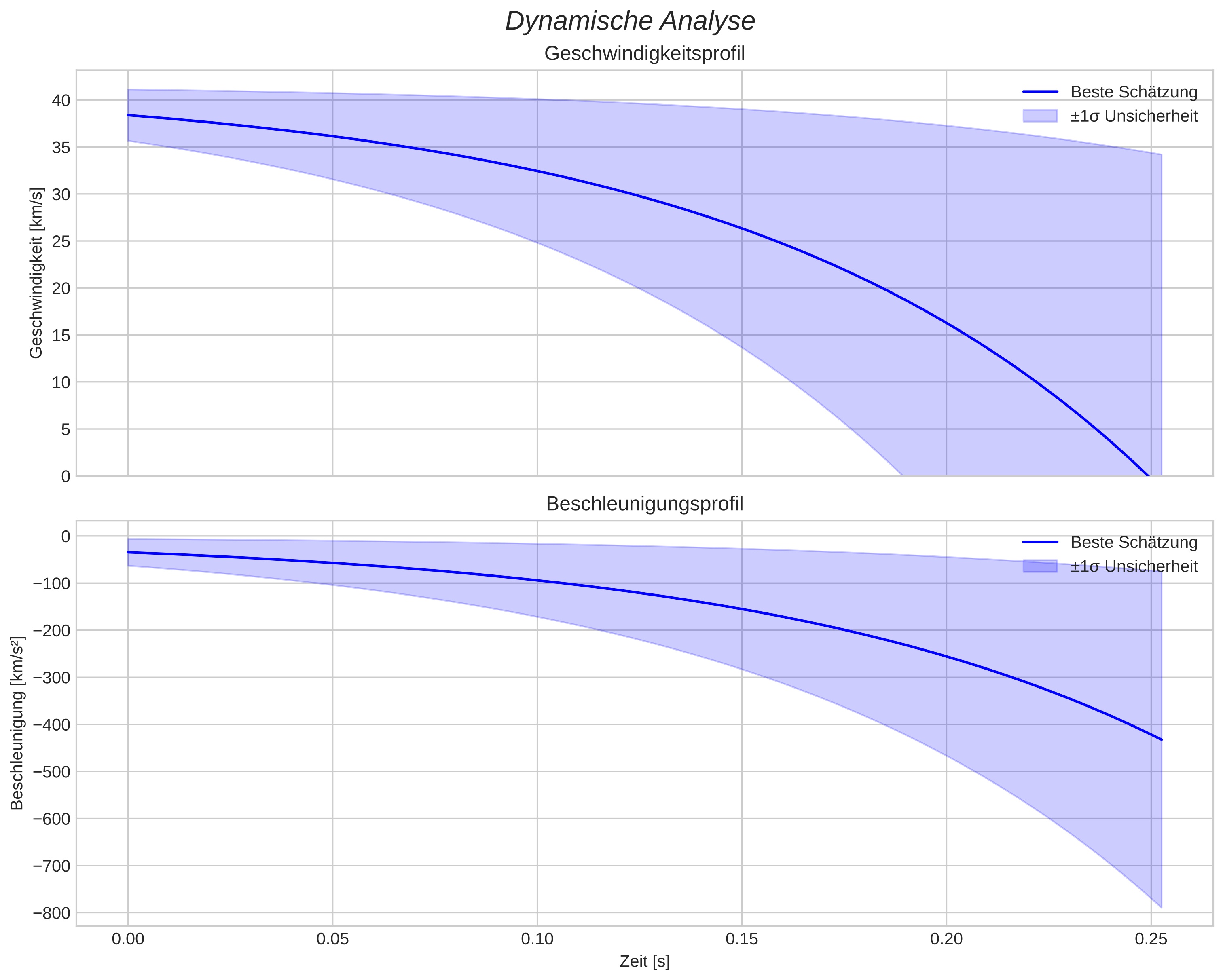 speed and acceleration