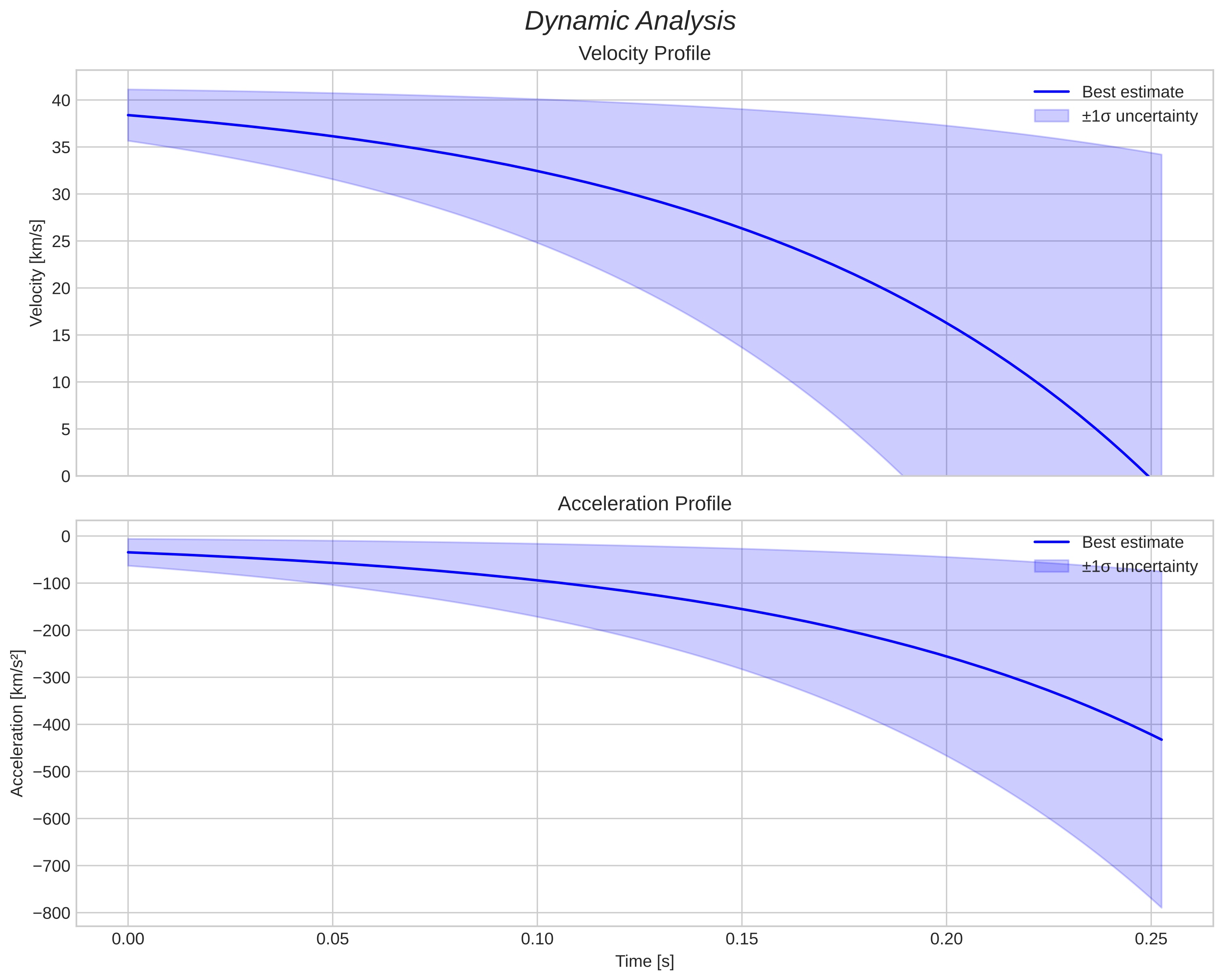 speed and acceleration